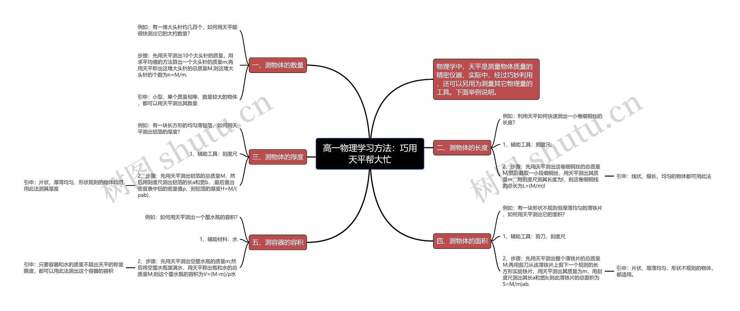 高一物理学习方法：巧用天平帮大忙思维导图