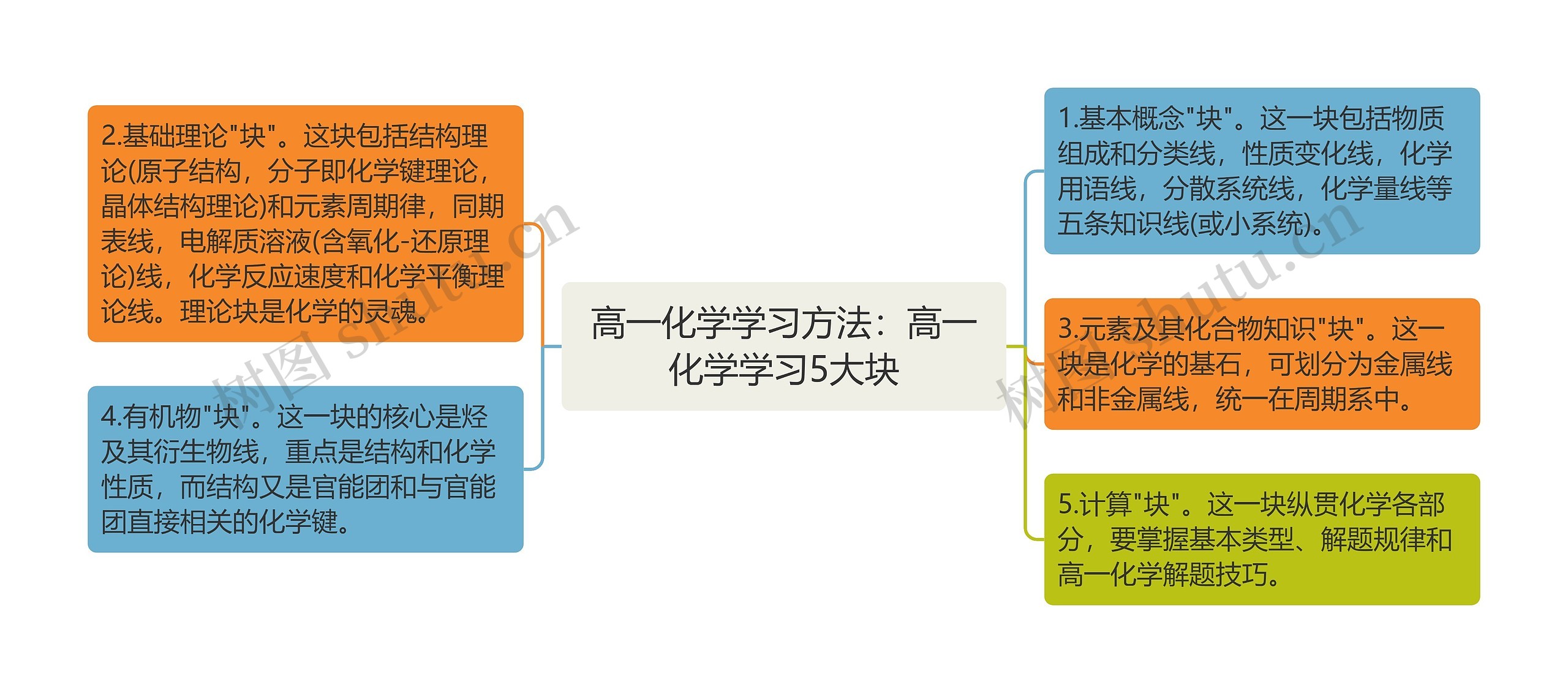 高一化学学习方法：高一化学学习5大块思维导图