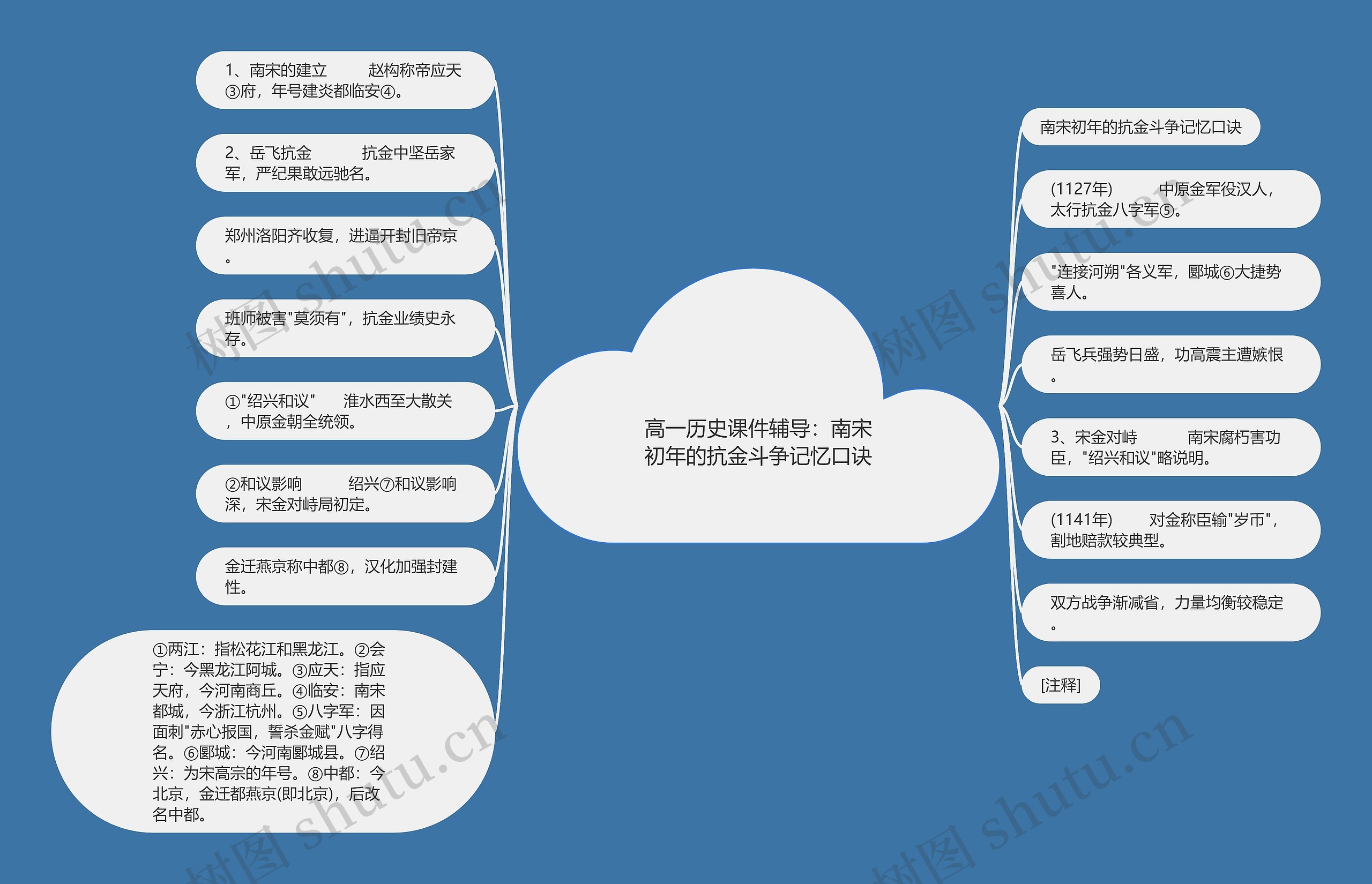 高一历史课件辅导：南宋初年的抗金斗争记忆口诀思维导图