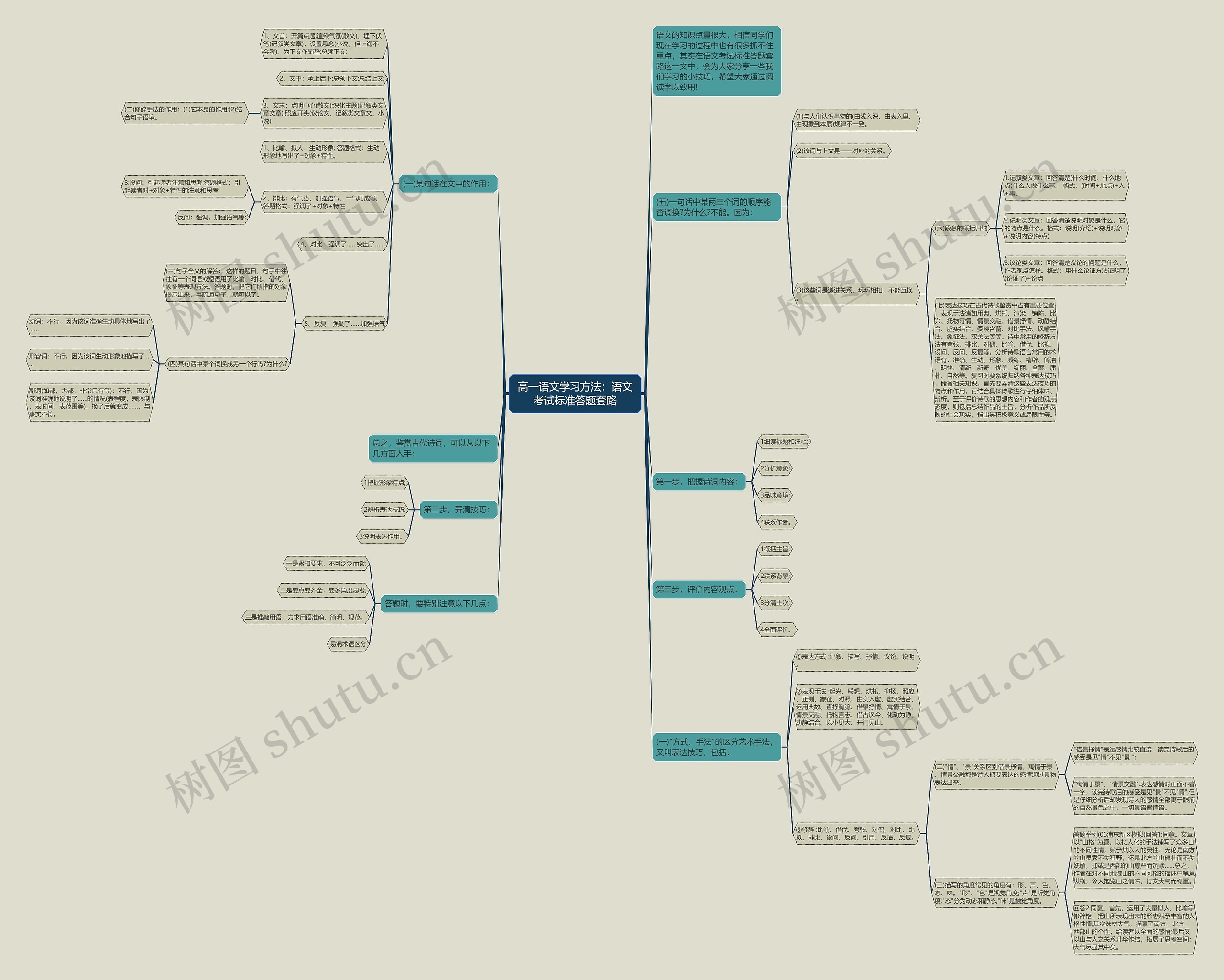 高一语文学习方法：语文考试标准答题套路思维导图