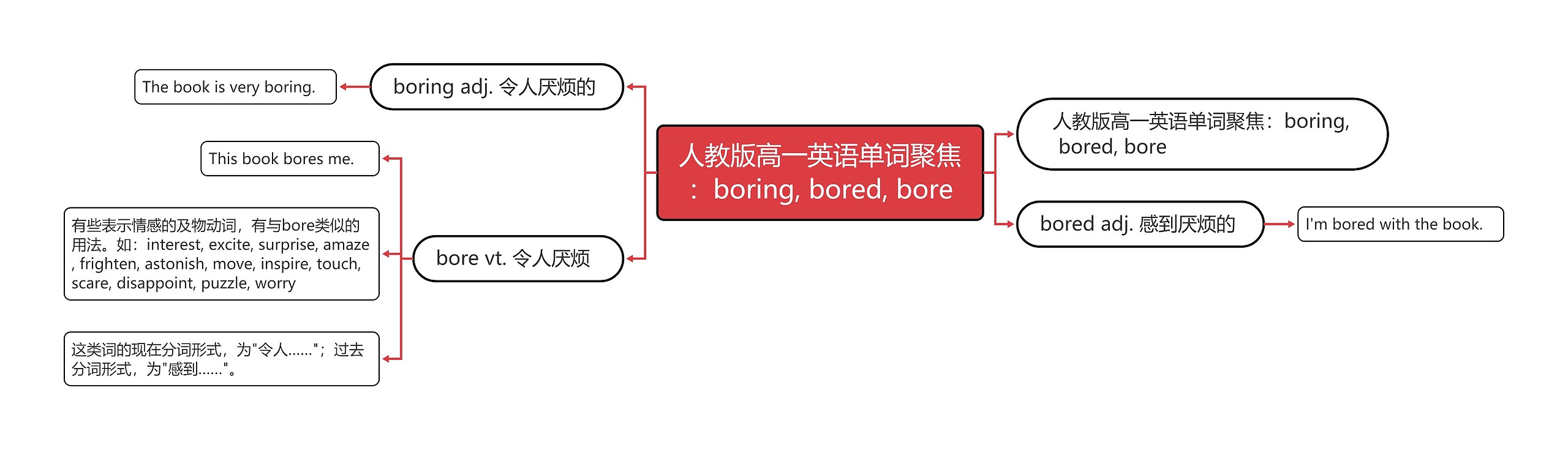 人教版高一英语单词聚焦:boring, bored, bore思维导图高清图 人教版高一英语单词聚焦:boring, bored, bore思维导图