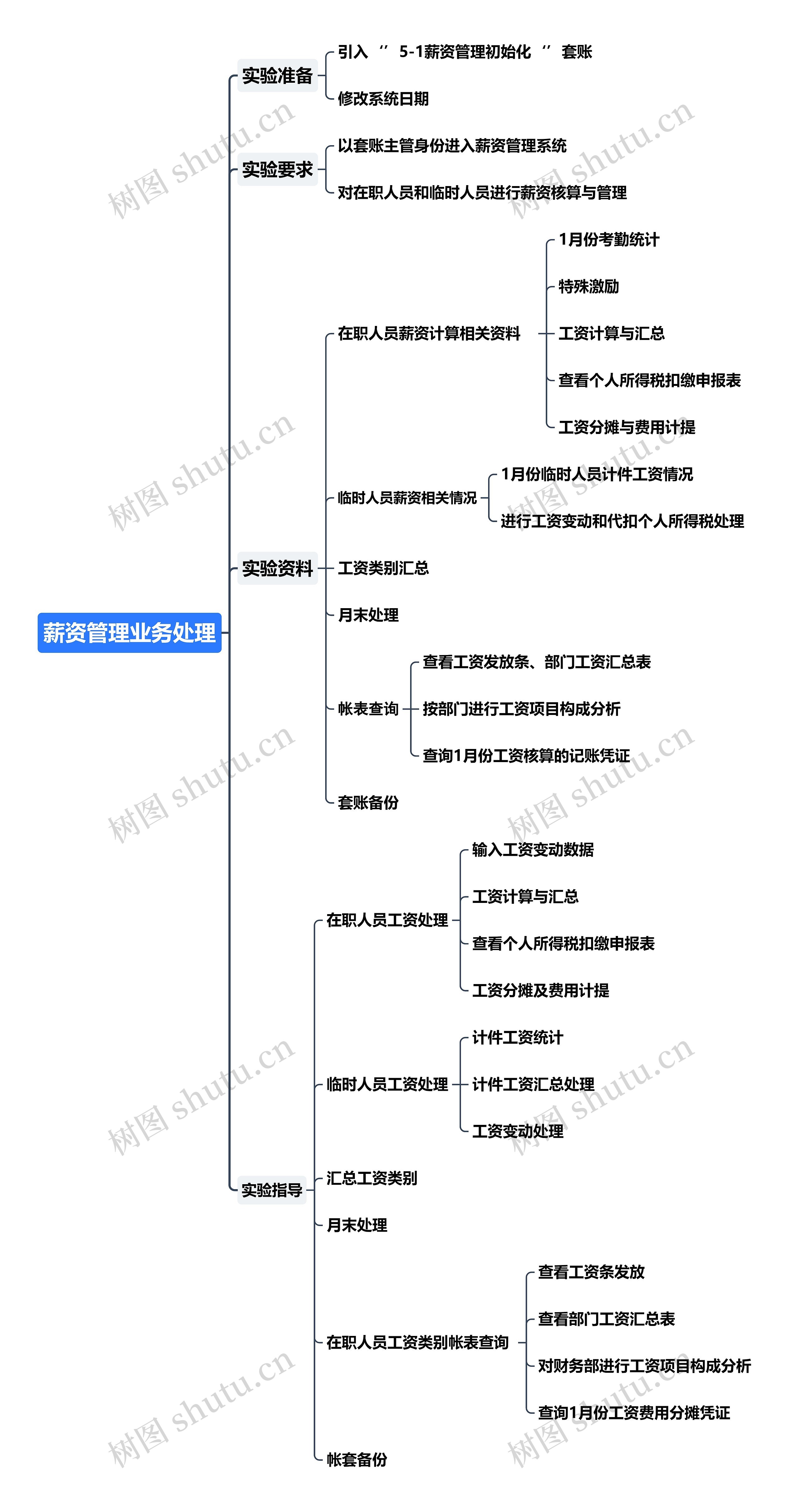薪资管理业务处理思维导图高清图 薪资管理业务处理思维导图