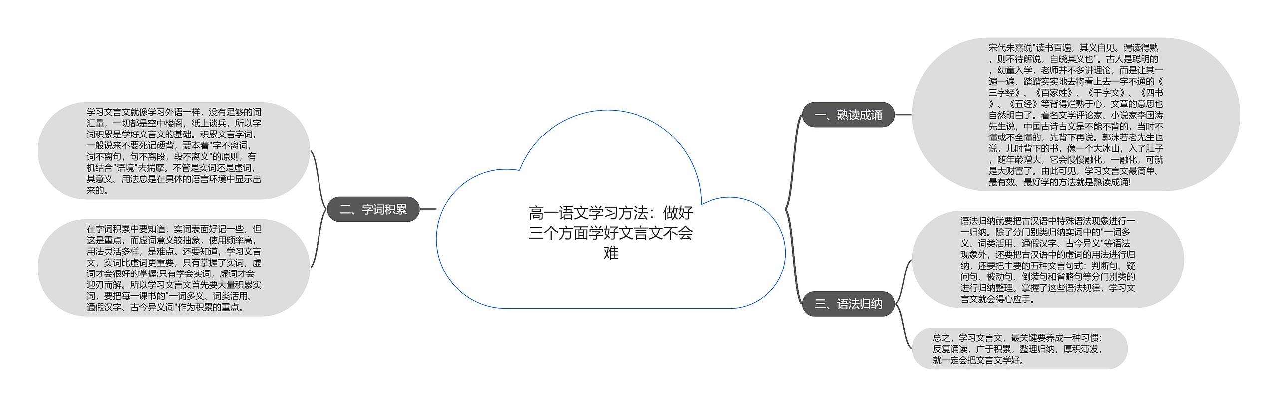 高一语文学习方法：做好三个方面学好文言文不会难思维导图