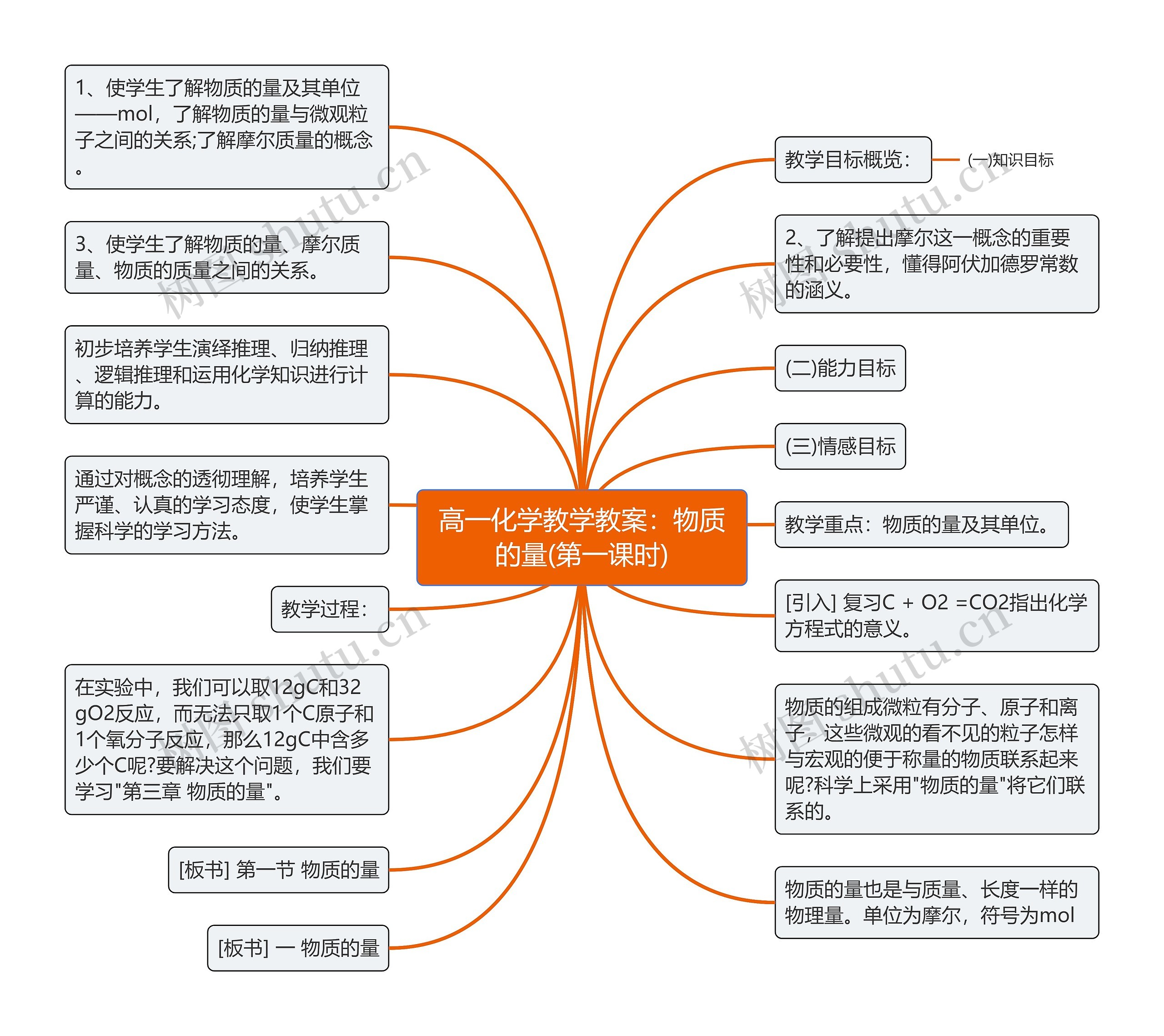 高一化学教学教案：物质的量(第一课时)思维导图