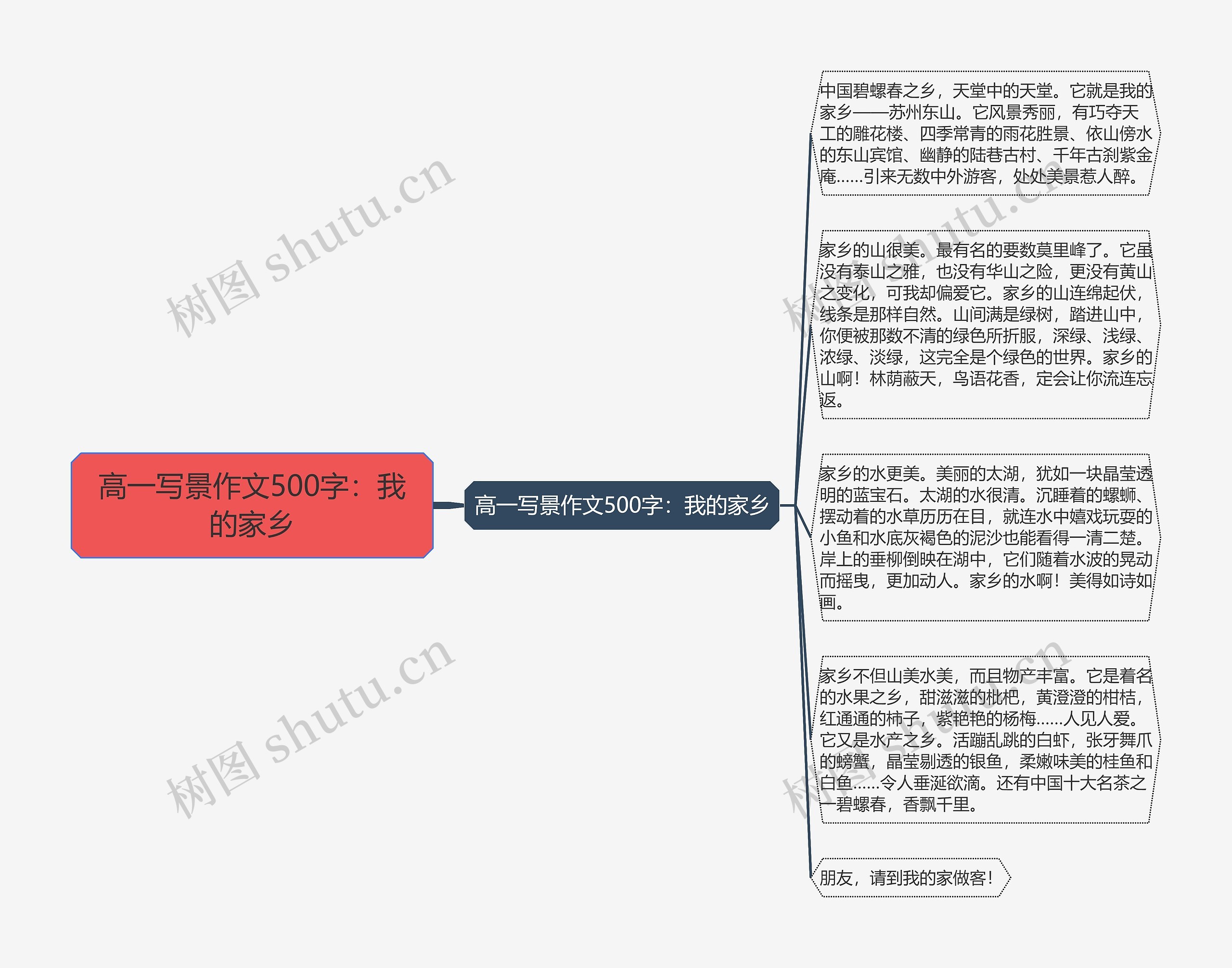 高一写景作文500字：我的家乡思维导图