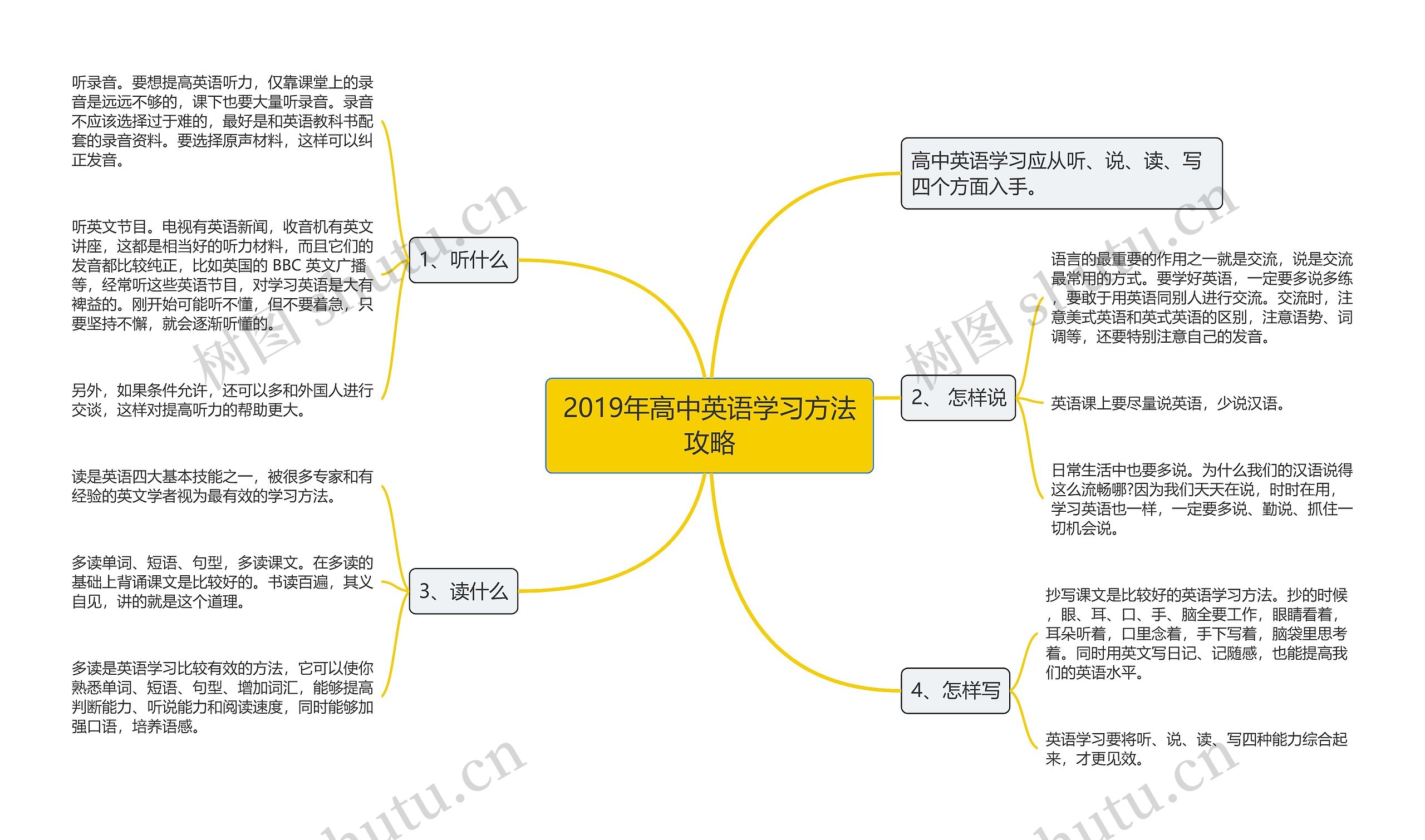 2019年高中英语学习方法攻略