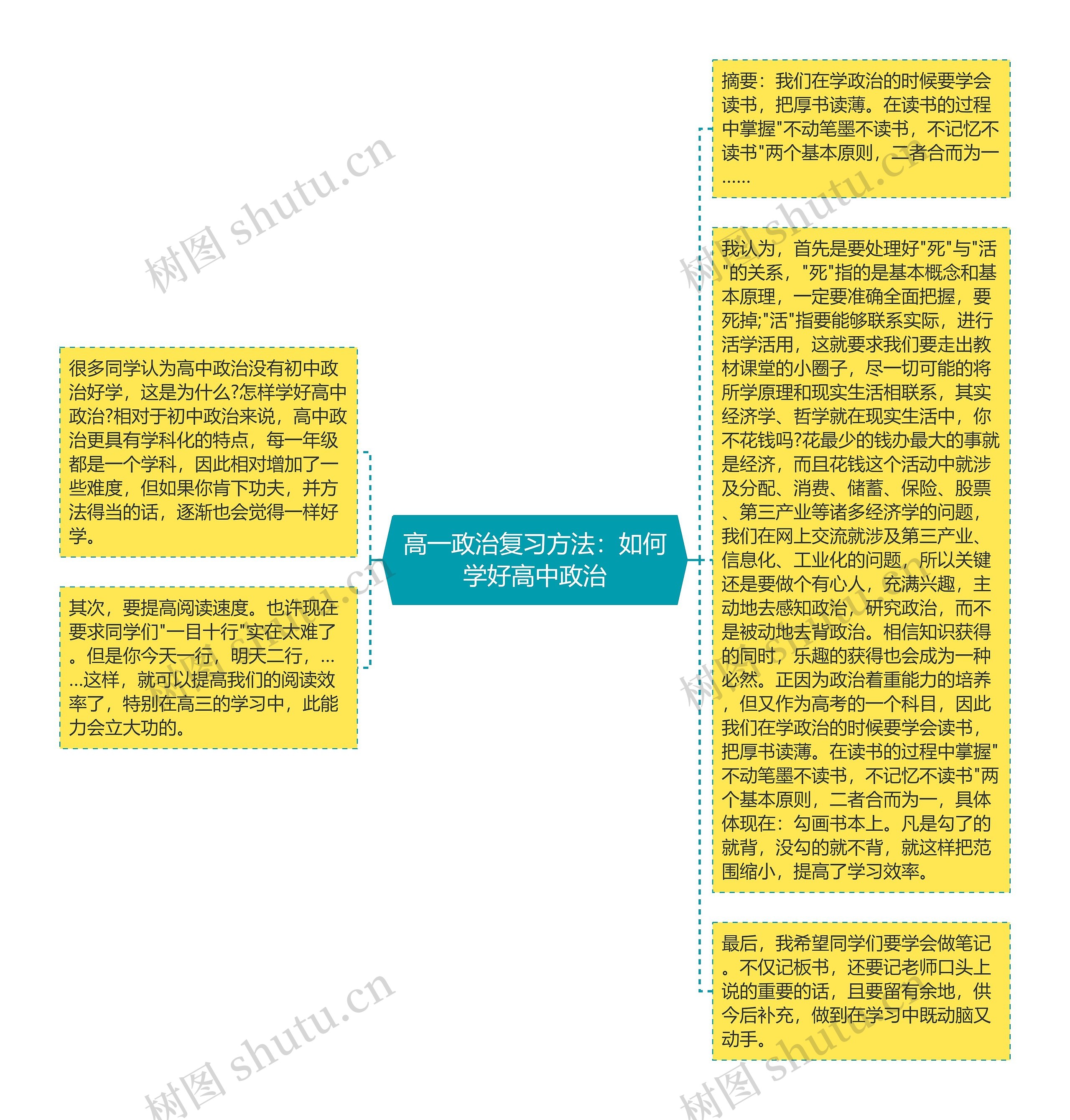 高一政治复习方法：如何学好高中政治思维导图