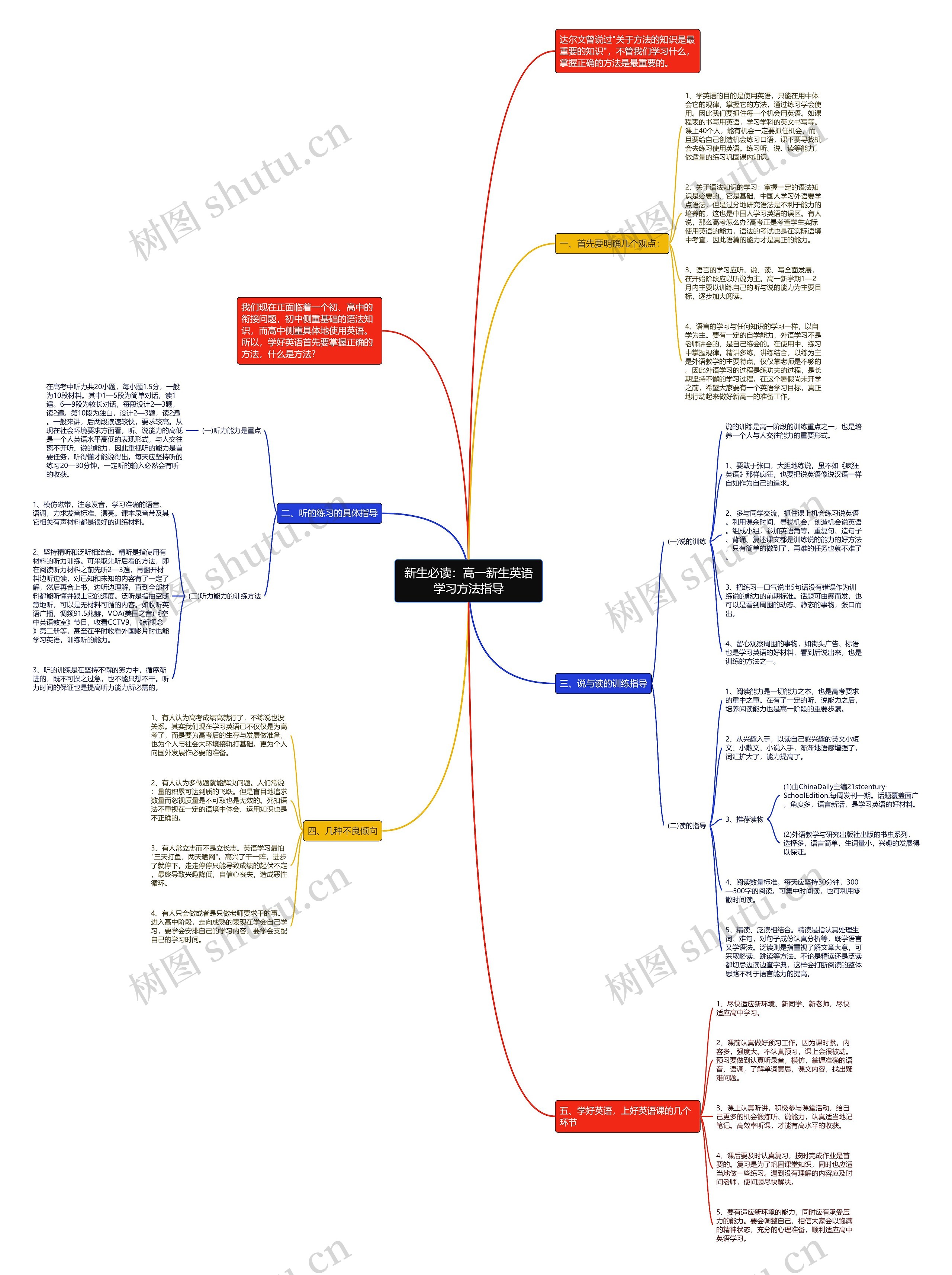 新生必读：高一新生英语学习方法指导思维导图