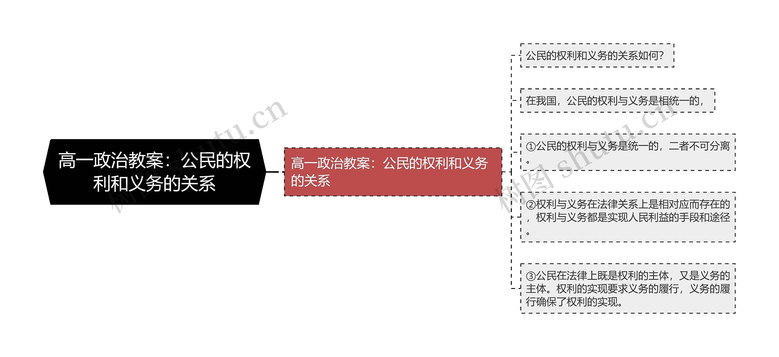 高一政治教案：公民的权利和义务的关系思维导图