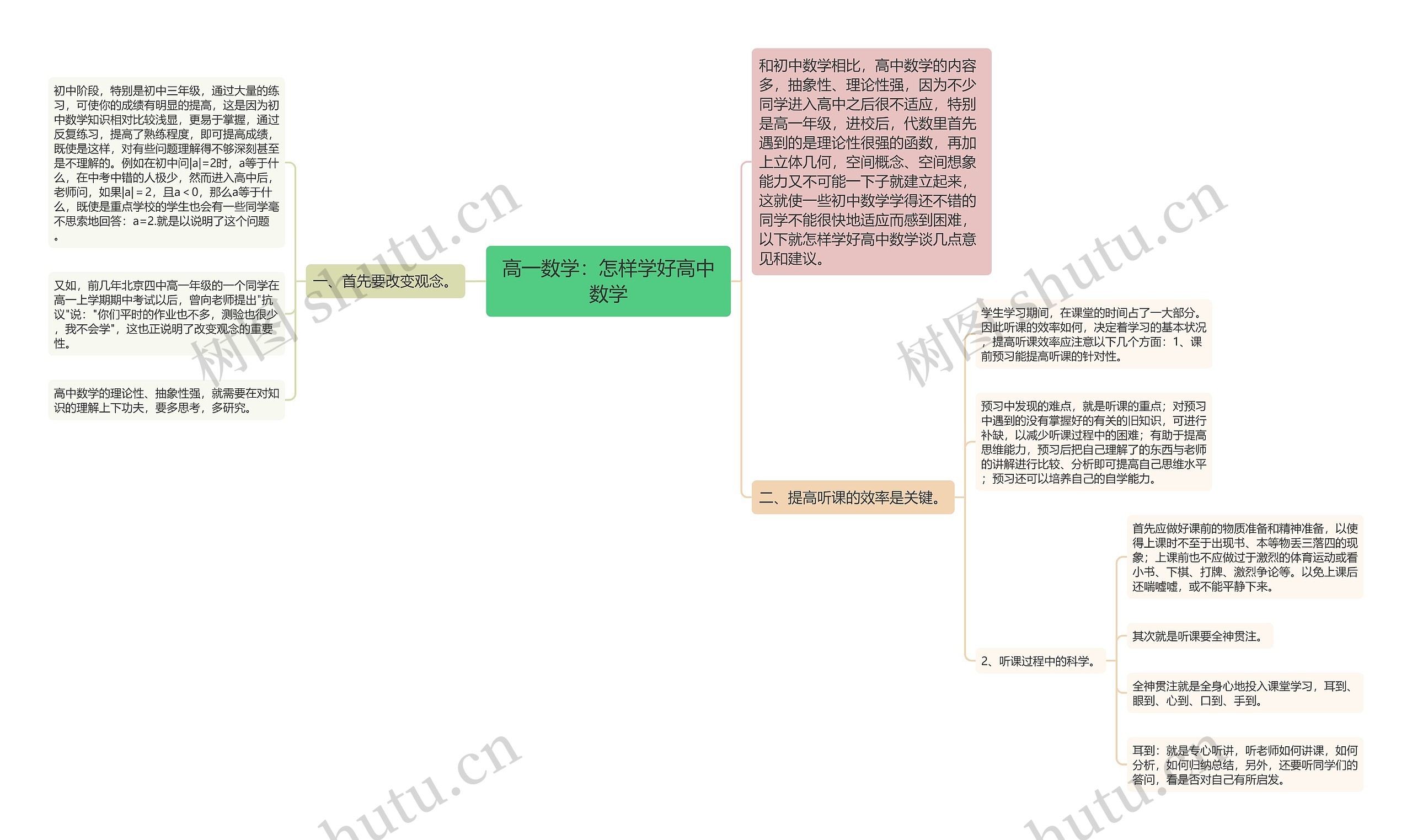 高一数学：怎样学好高中数学思维导图