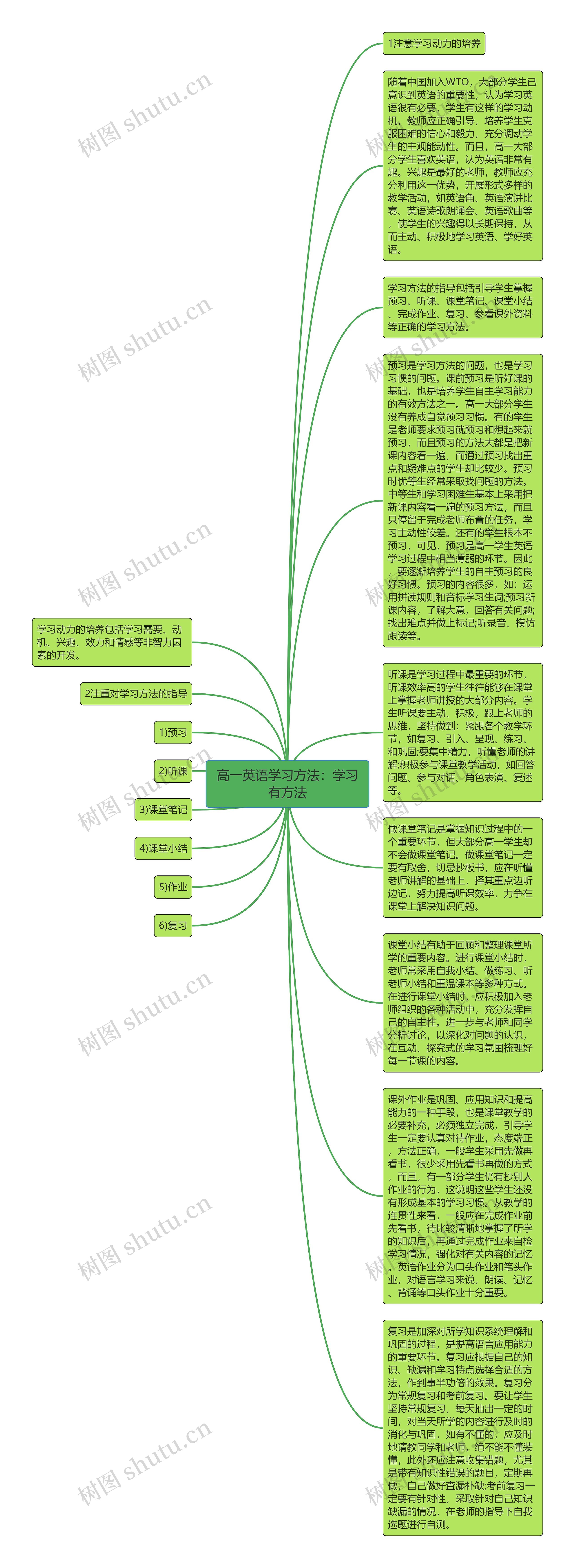 高一英语学习方法：学习有方法思维导图