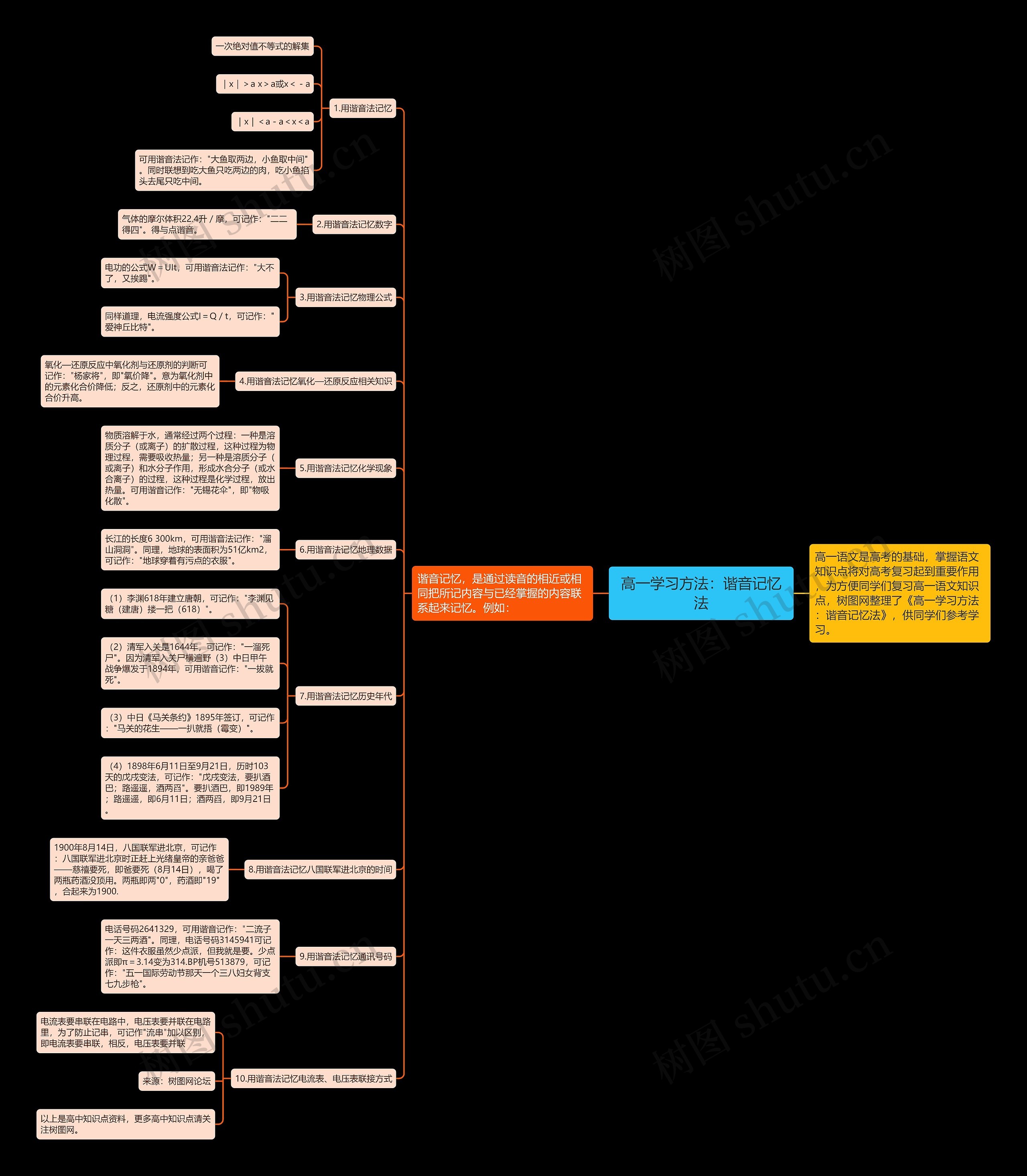 高一学习方法：谐音记忆法思维导图