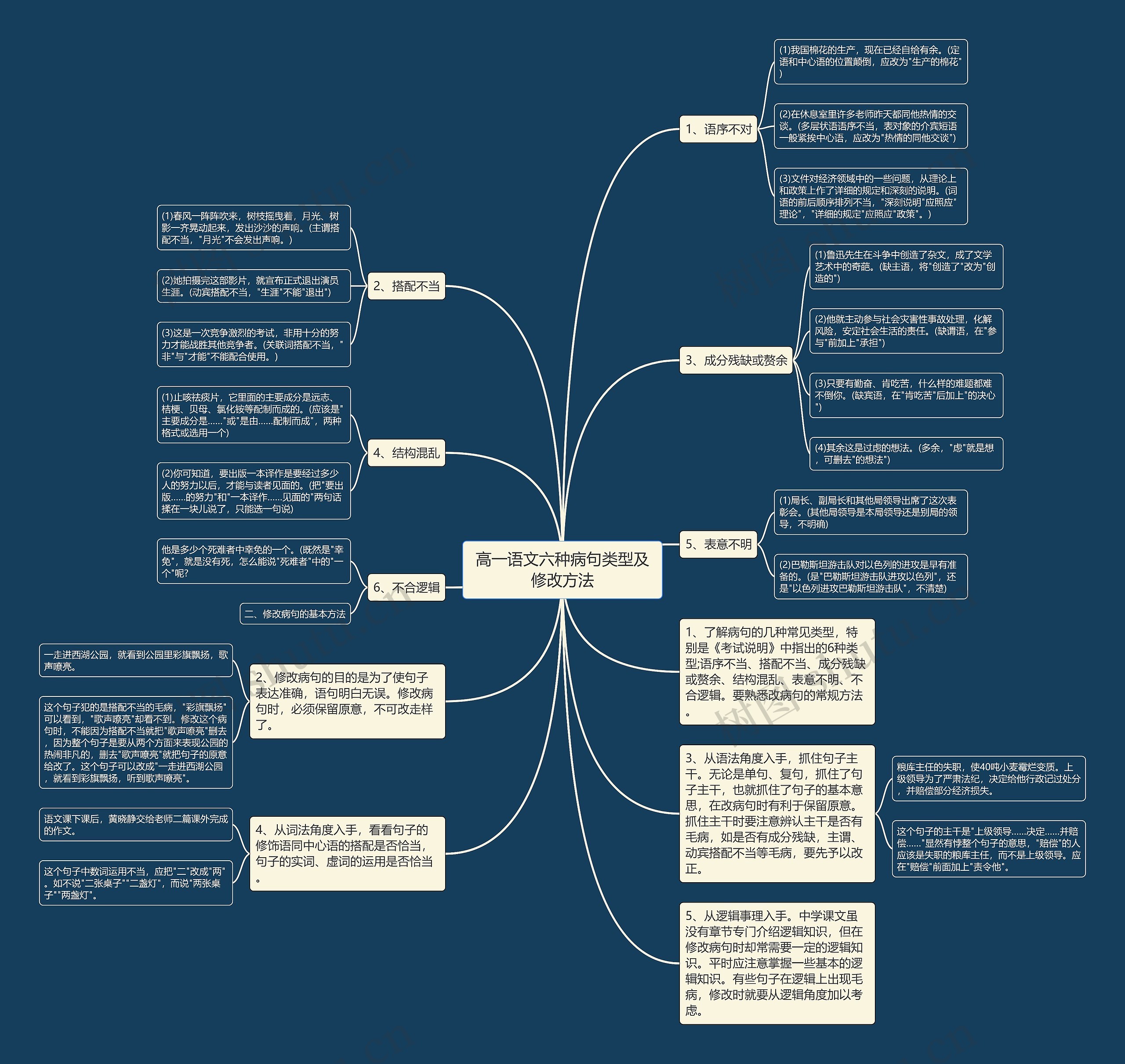 高一语文六种病句类型及修改方法