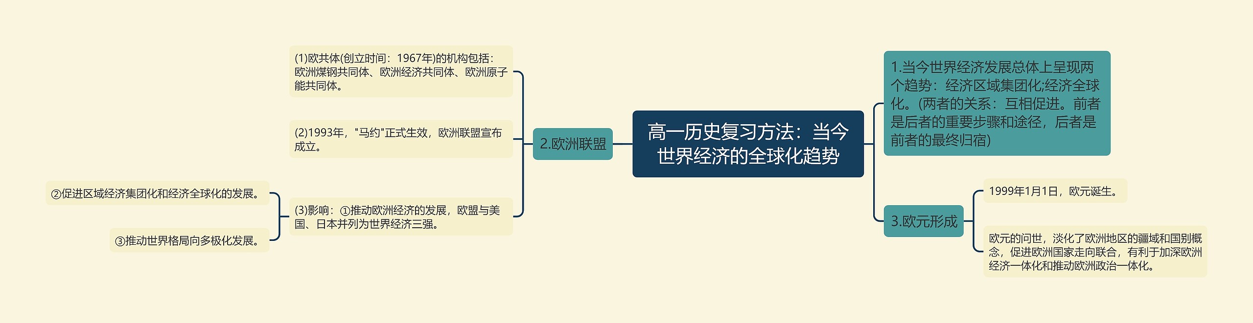 高一历史复习方法：当今世界经济的全球化趋势