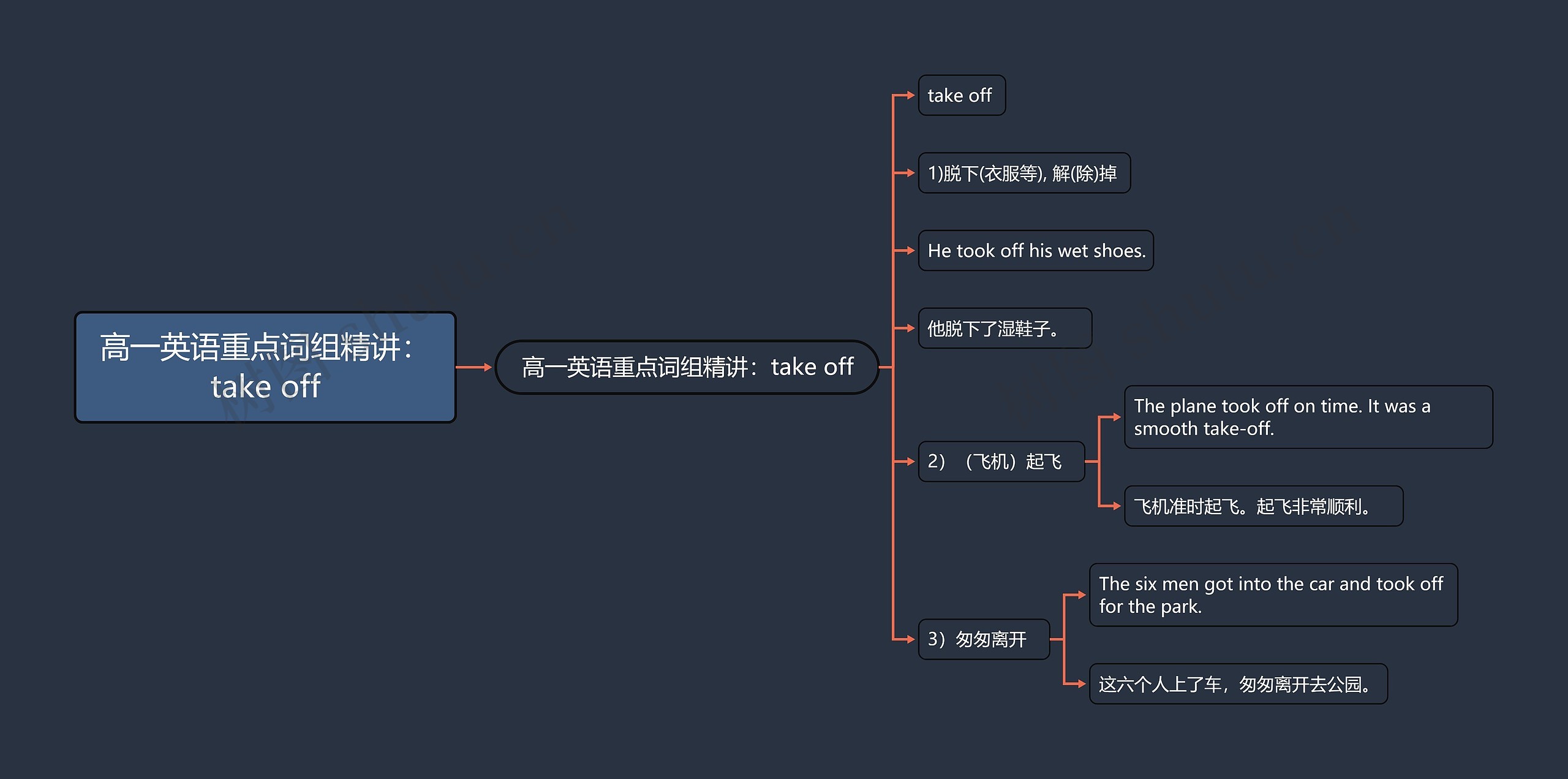 高一英语重点词组精讲：take off思维导图