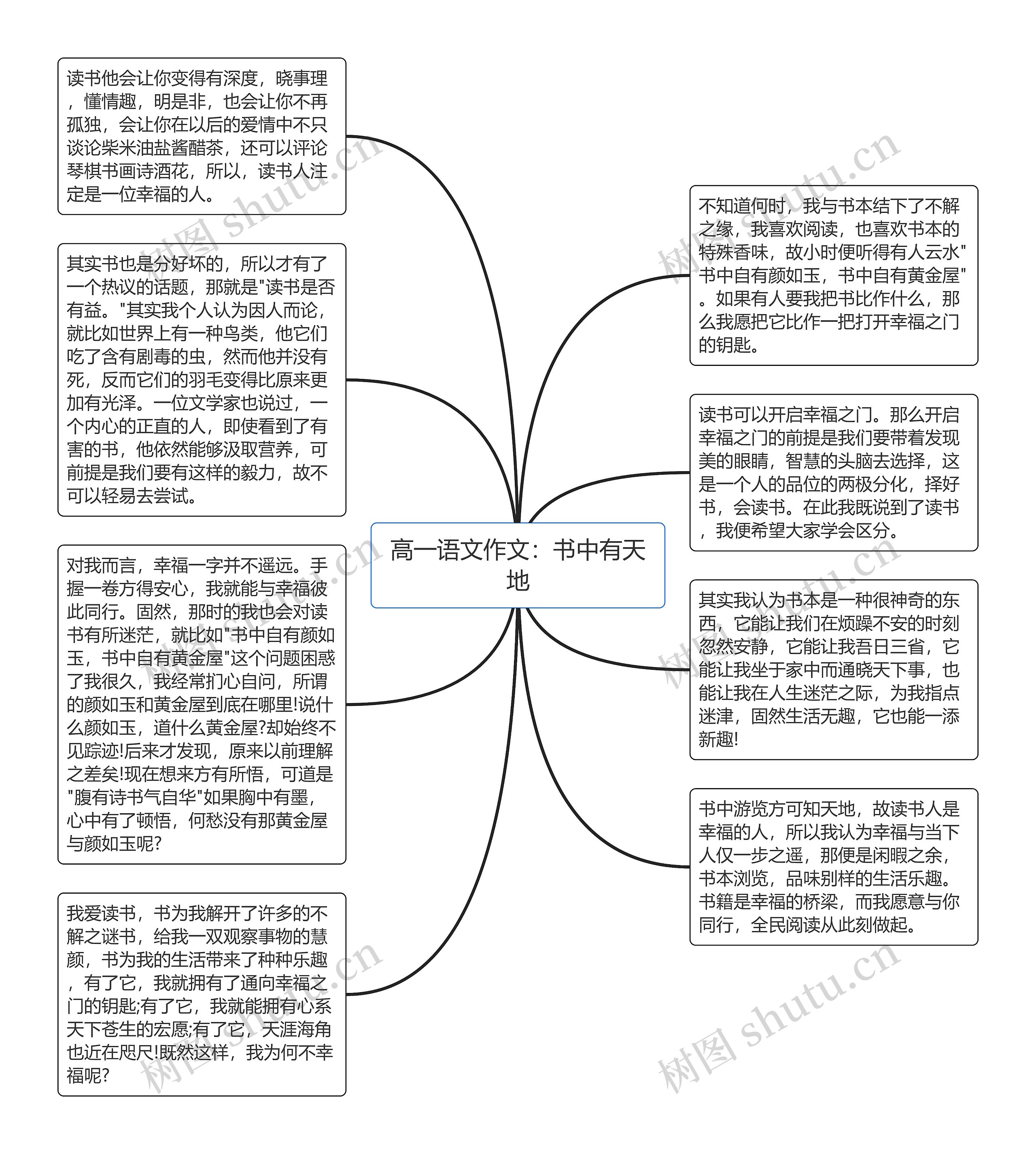 高一语文作文：书中有天地思维导图