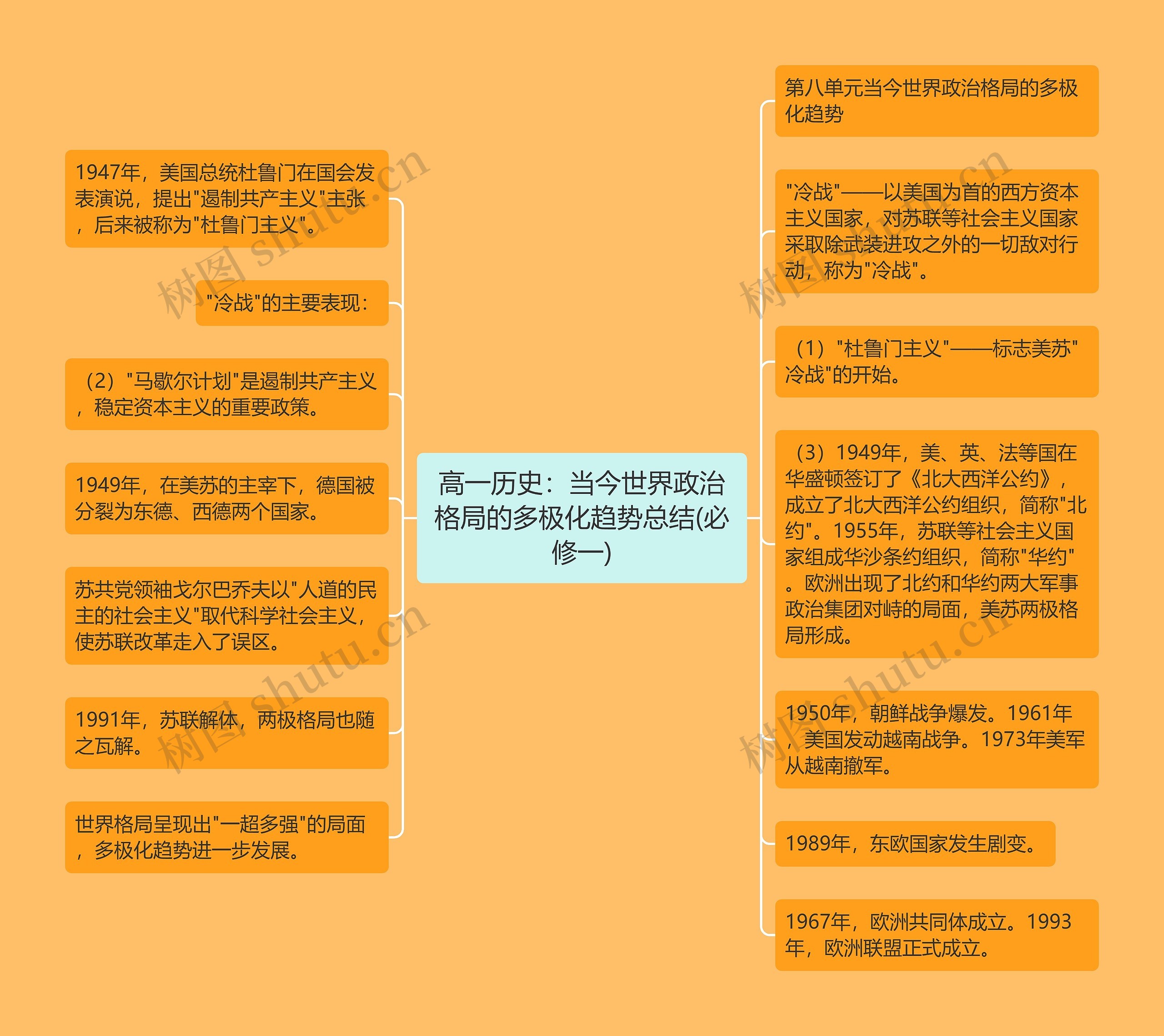 高一历史:当今世界政治格局的多极化趋势总结(必修一) 高一历史:当今世界政治格局的多极化趋势总结(必修一)