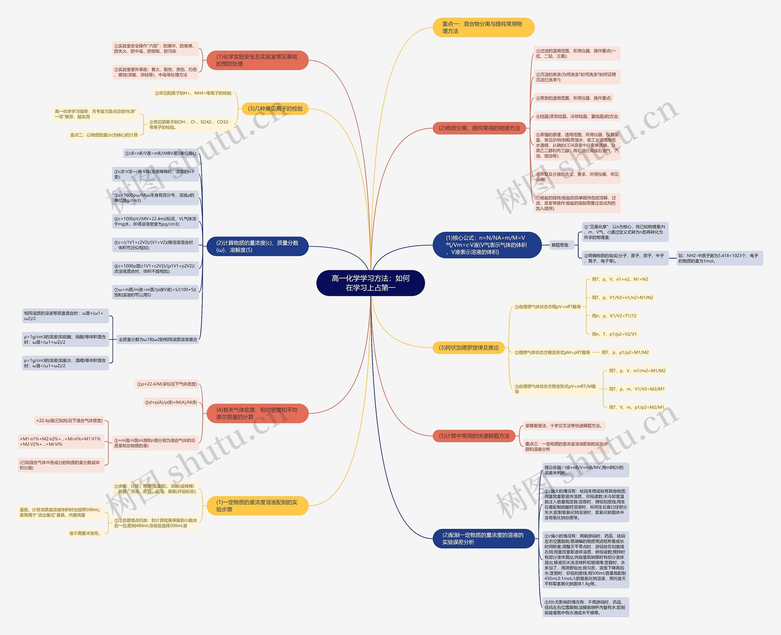 高一化学学习方法：如何在学习上占第一思维导图