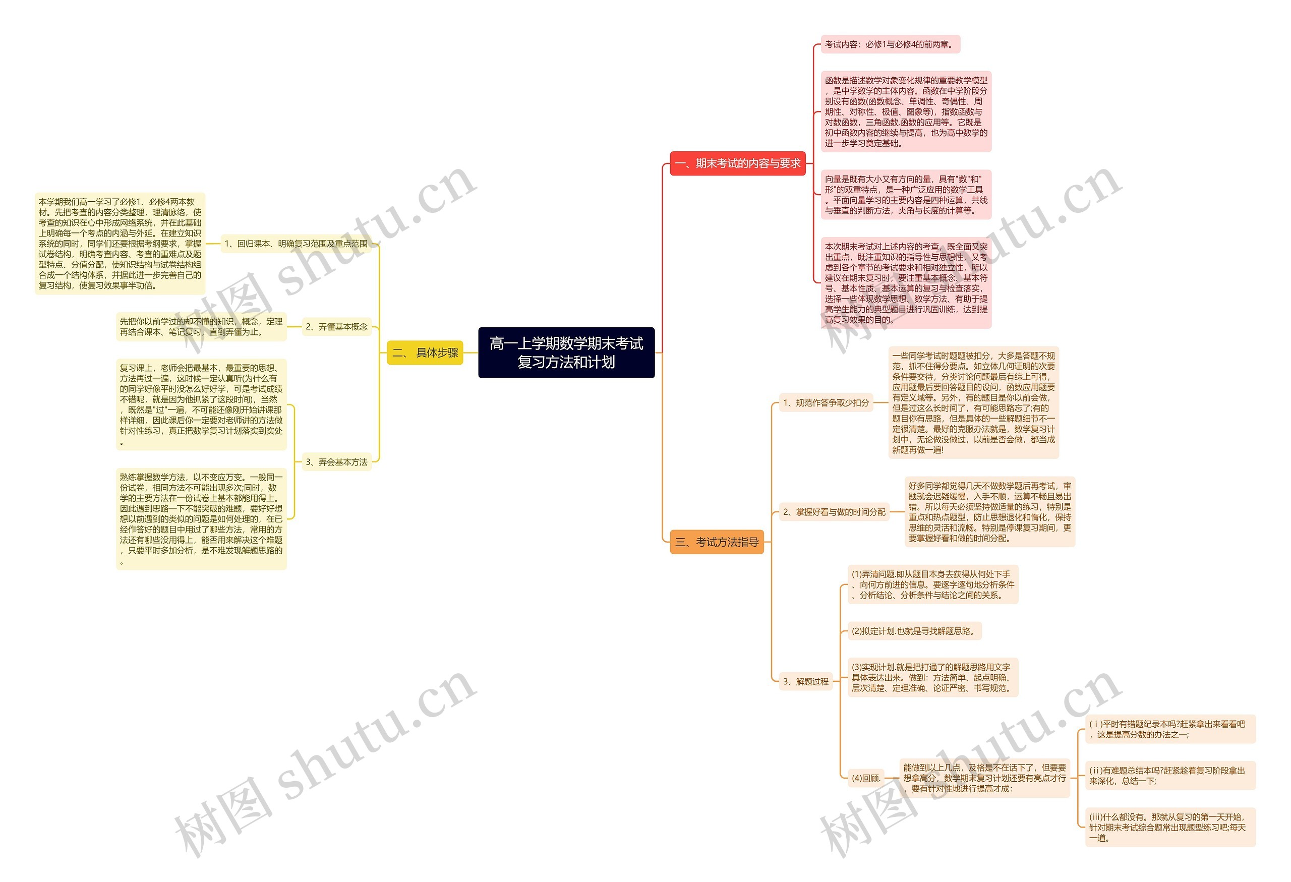 高一上学期数学期末考试复习方法和计划思维导图