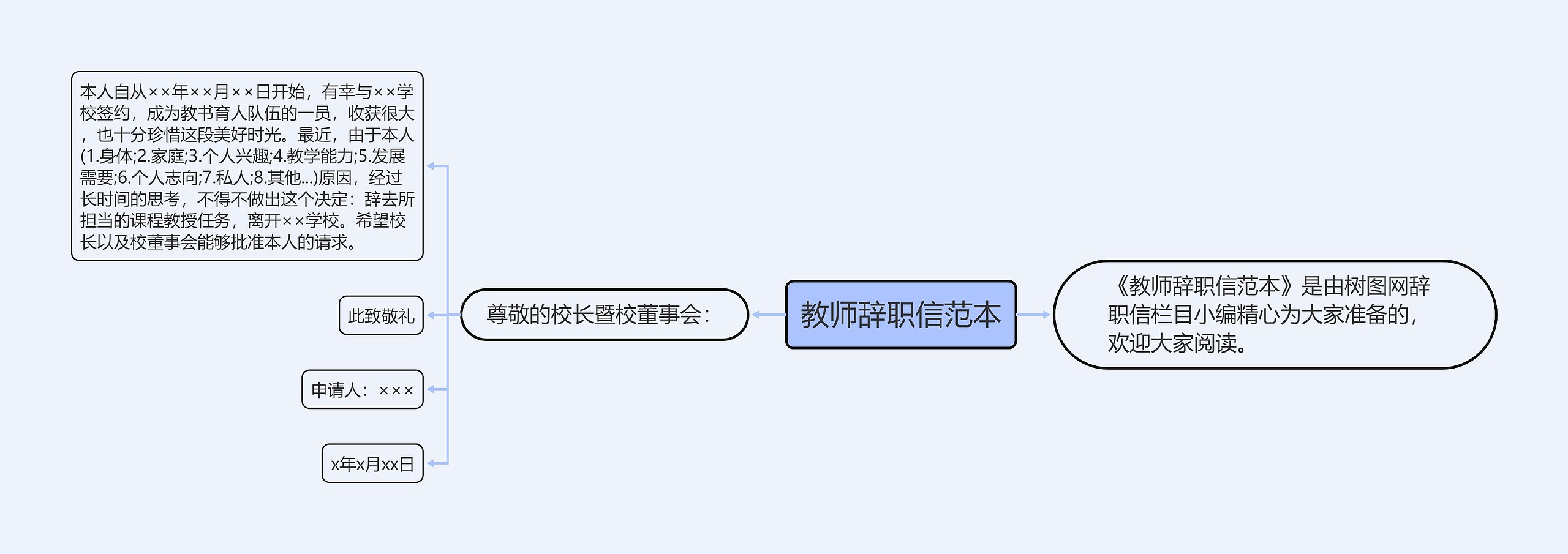 教师辞职信范本思维导图