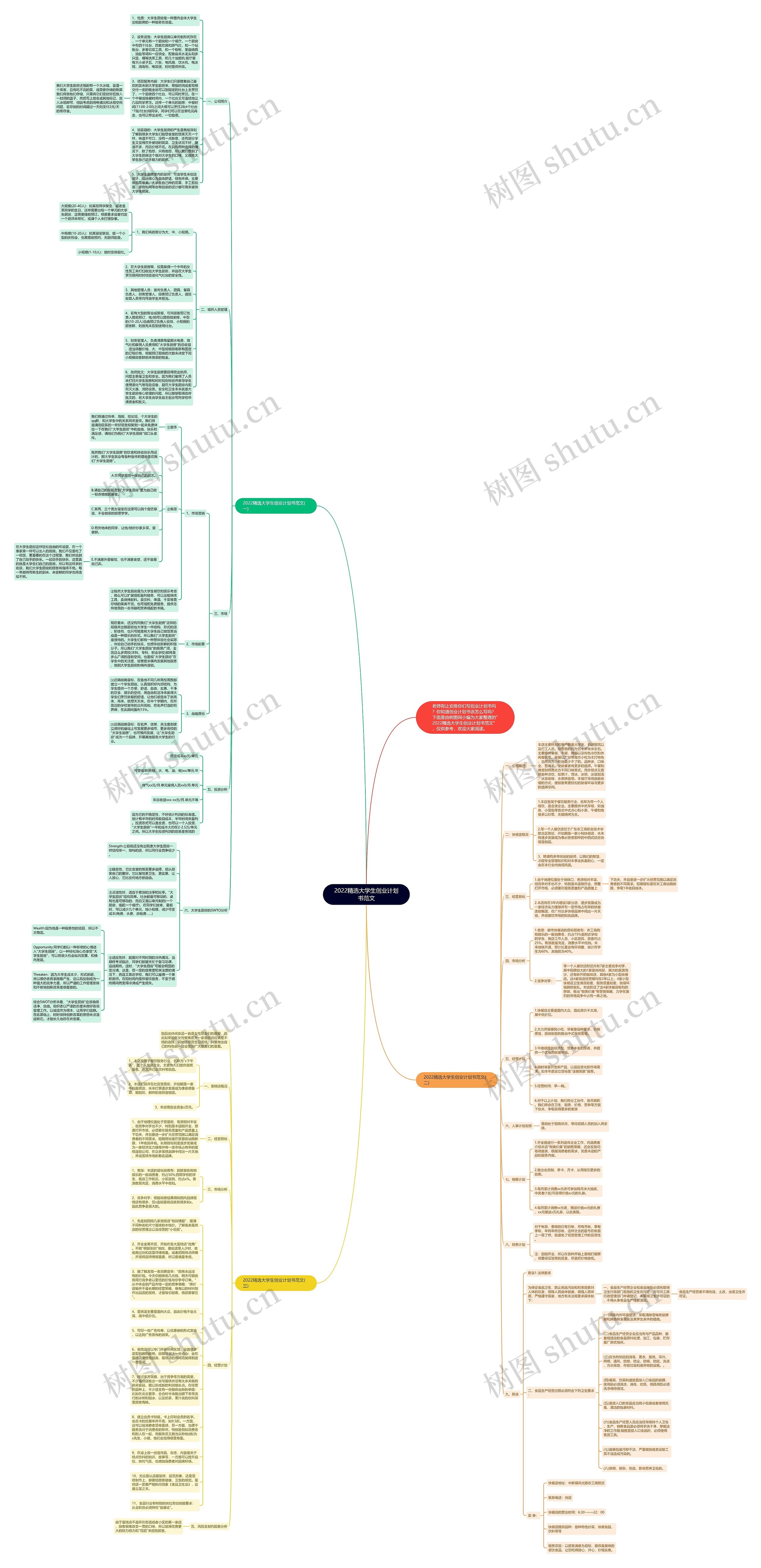 2022精选大学生创业计划书范文思维导图