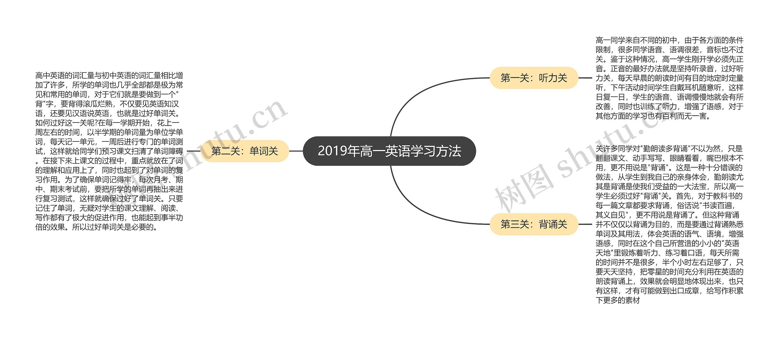 2019年高一英语学习方法思维导图