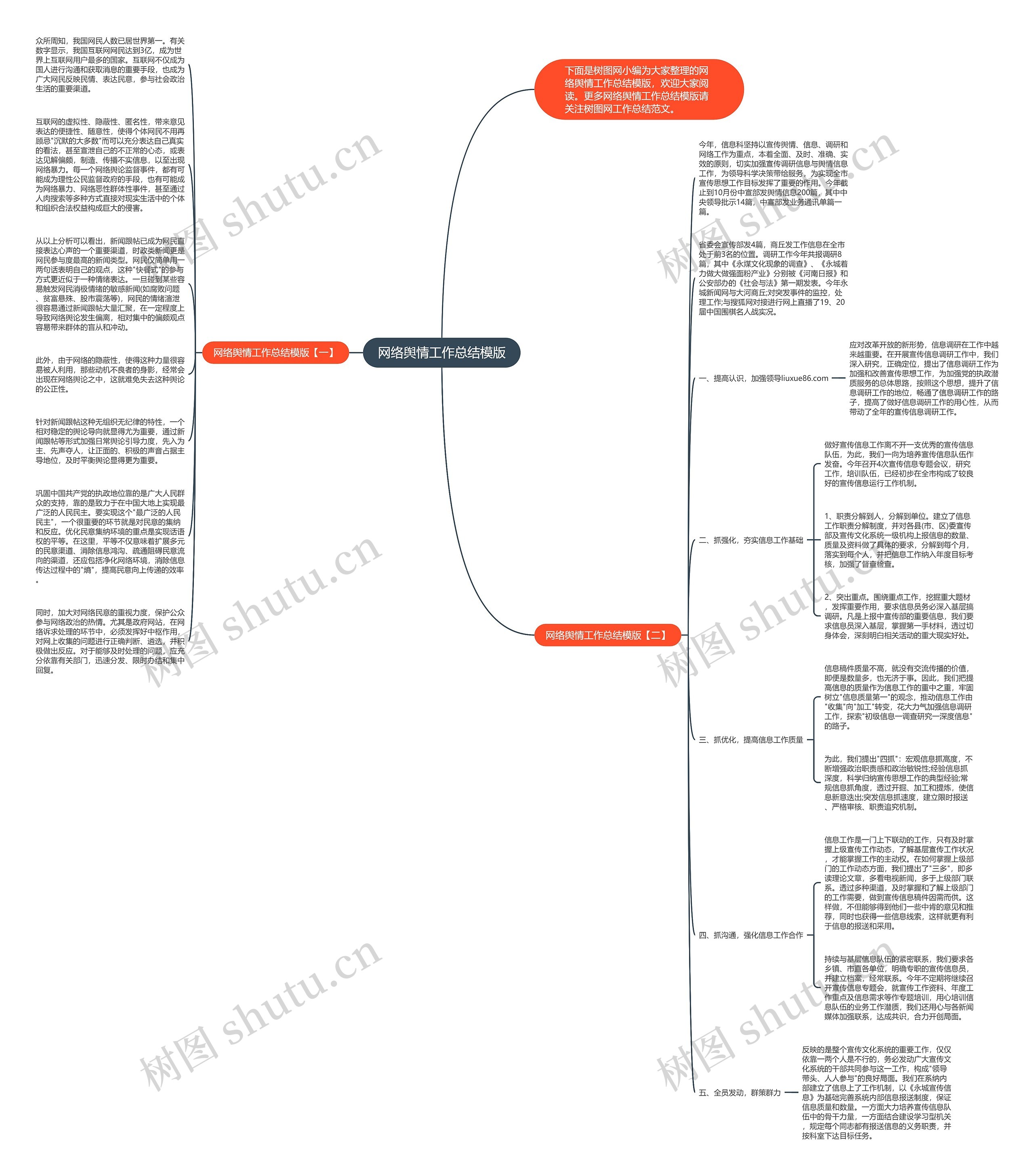 网络舆情工作总结思维导图高清图 网络舆情工作总结思维导图