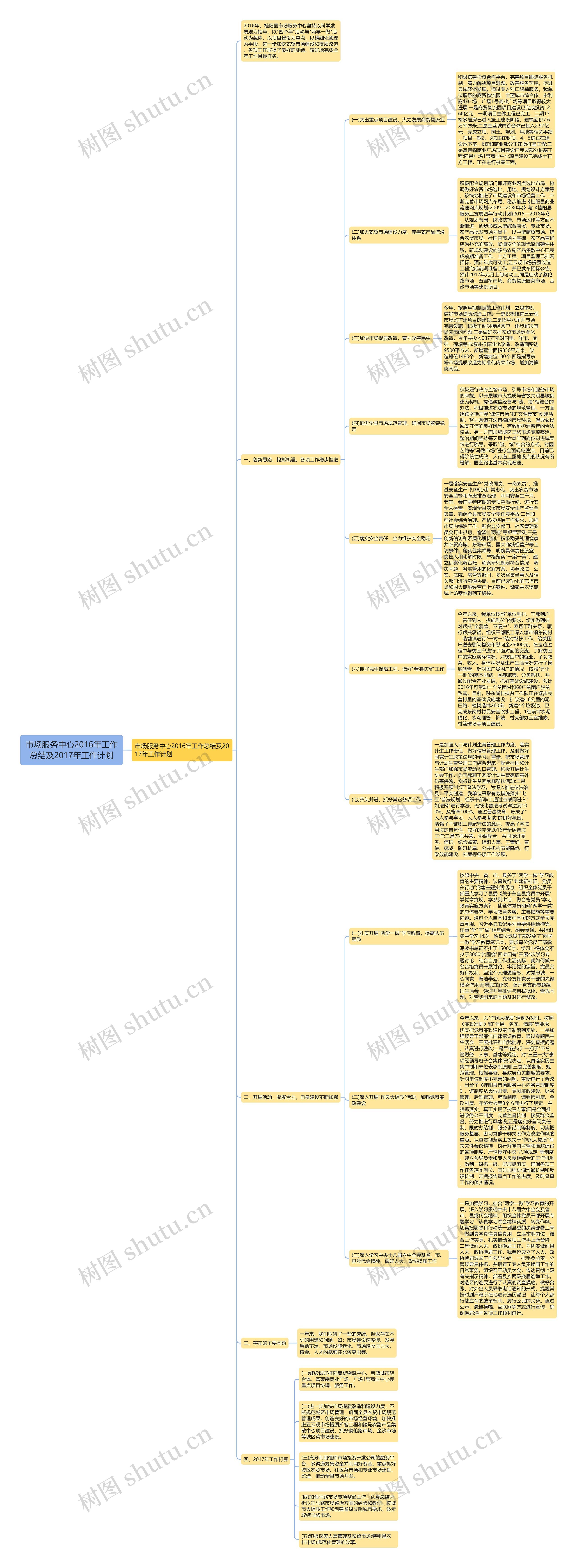 市场服务中心2016年工作总结及2017年工作计划思维导图