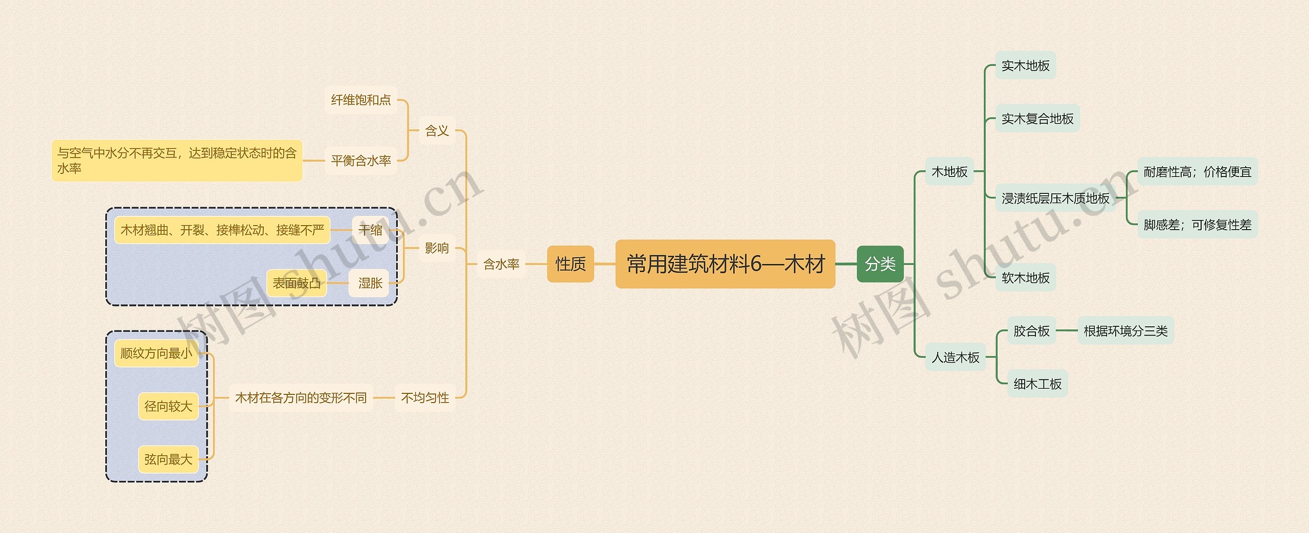 常用建筑材料6—木材