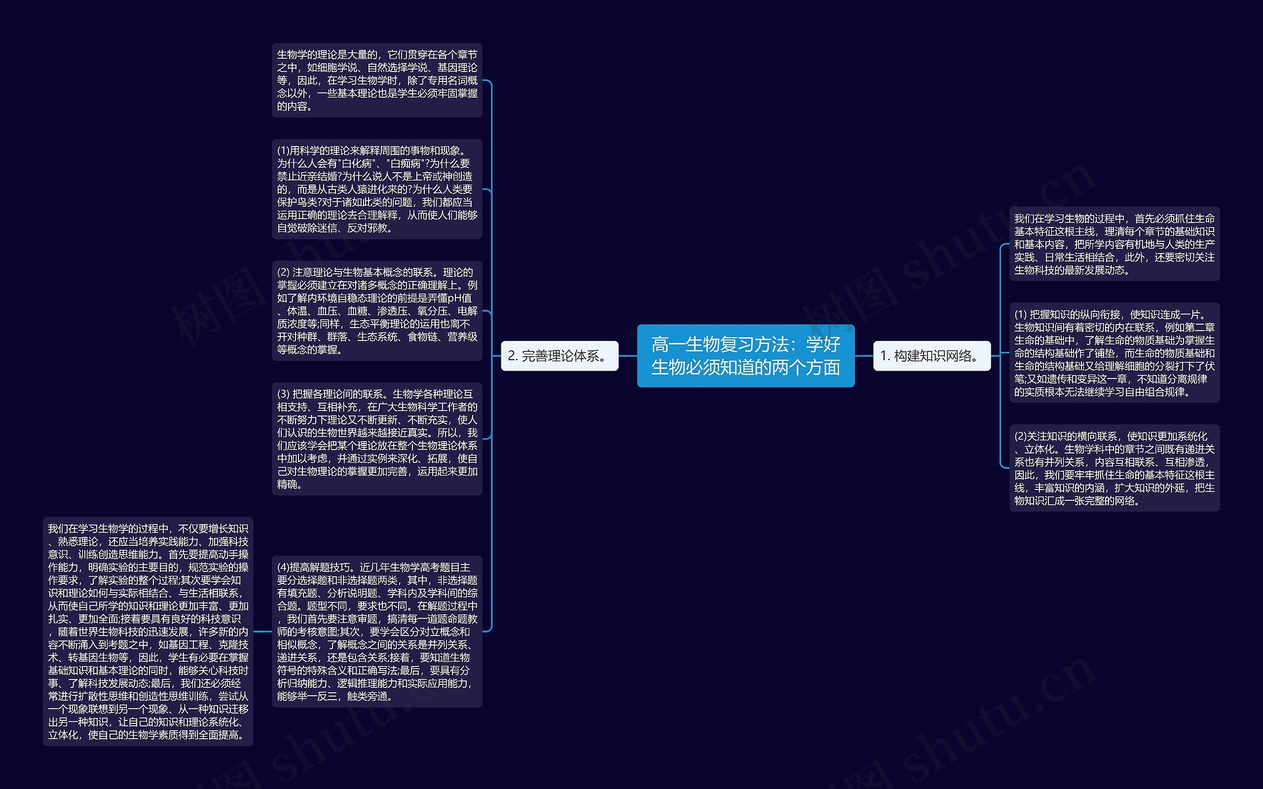 高一生物复习方法：学好生物必须知道的两个方面思维导图