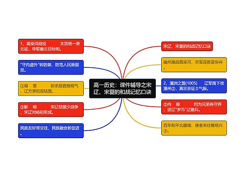 高一历史：课件辅导之宋辽、宋夏的和战记忆口诀