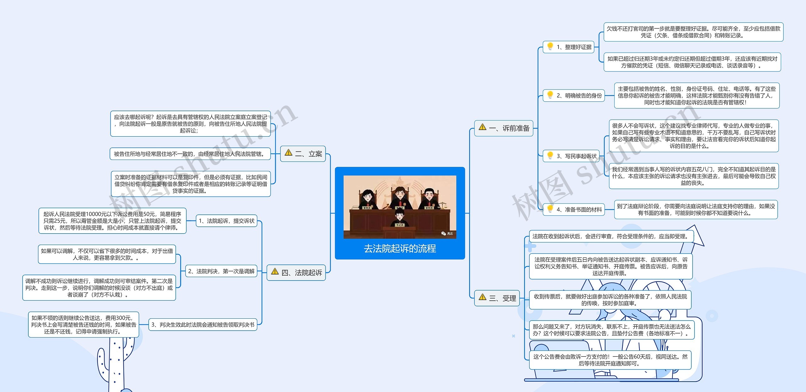 去法院起诉的流程思维导图