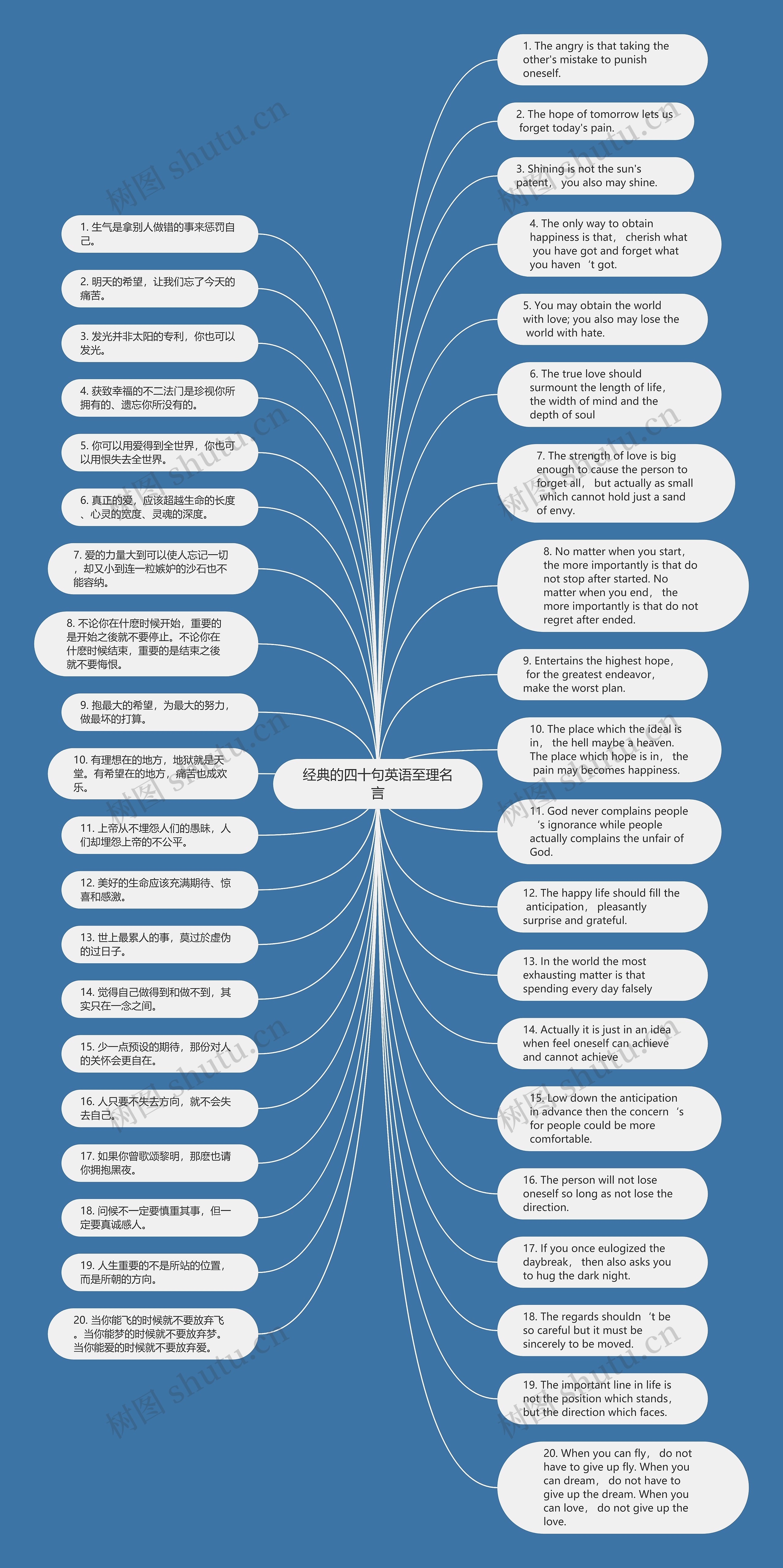 经典的四十句英语至理名言思维导图