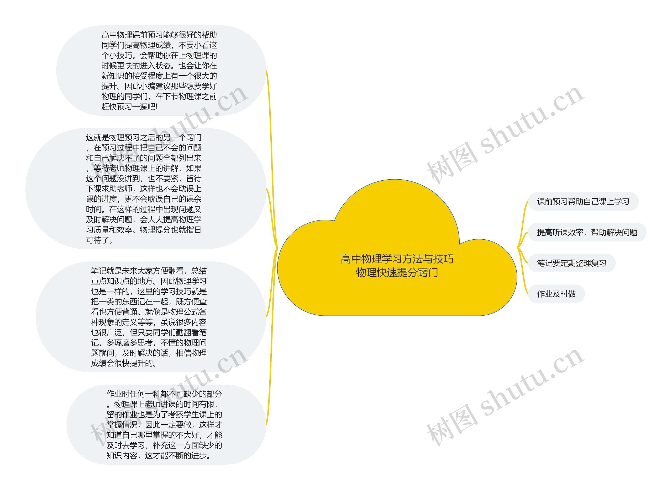 高中物理学习方法与技巧物理快速提分窍门思维导图