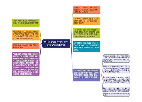 高一历史复习方法：学史之法史学基本要素