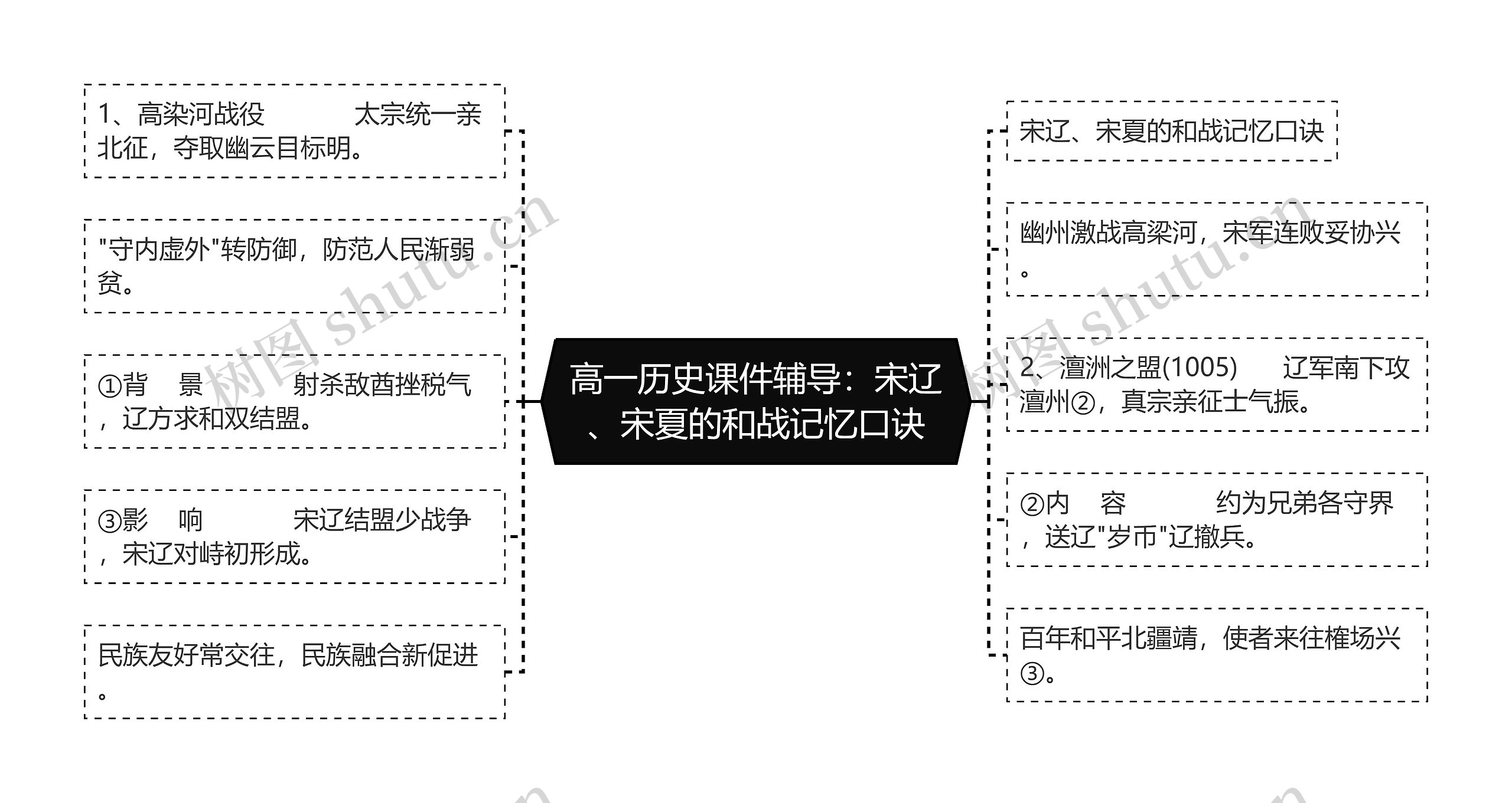 高一历史课件辅导：宋辽、宋夏的和战记忆口诀