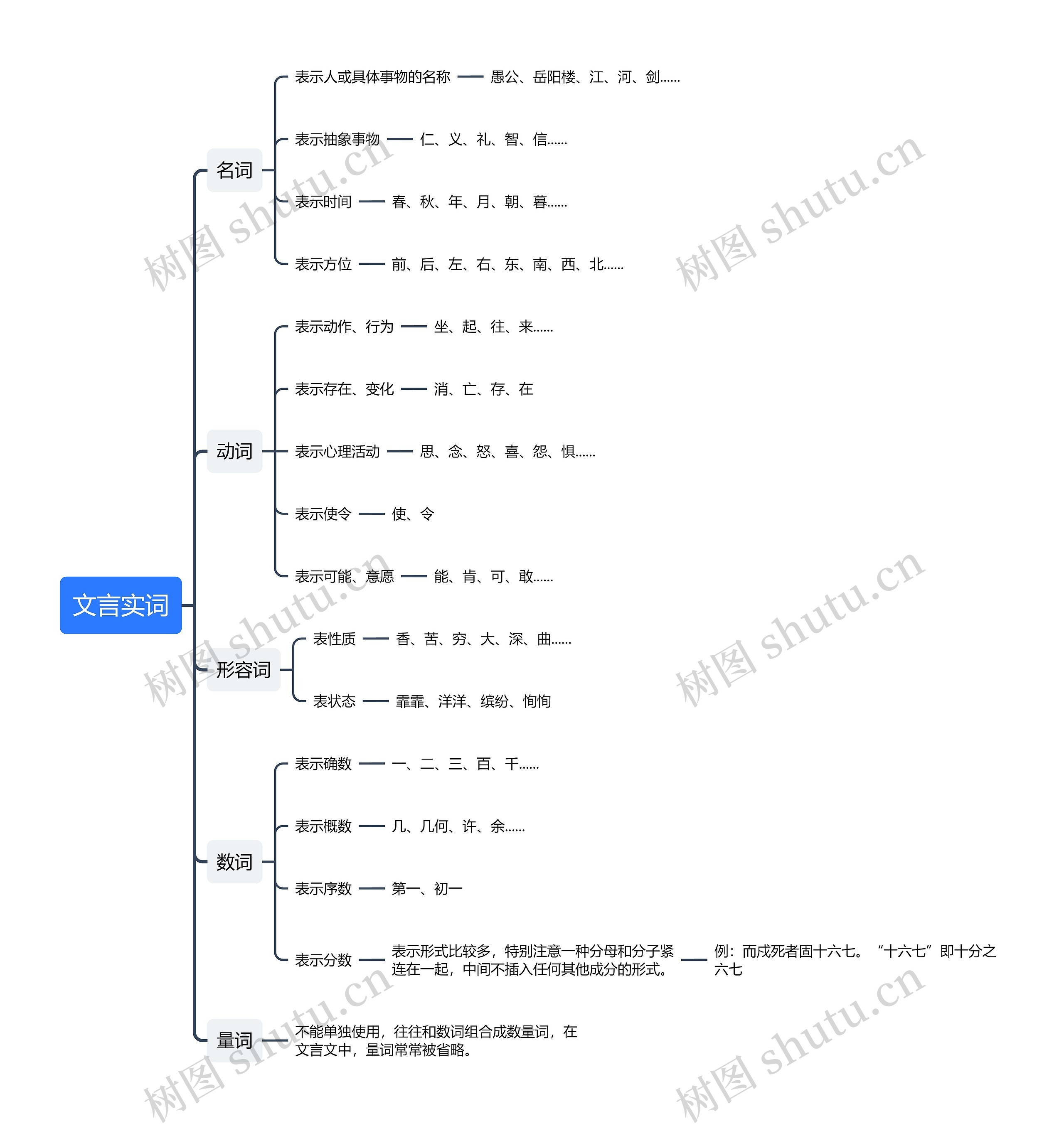 文言实词思维导图高清图 文言实词思维导图