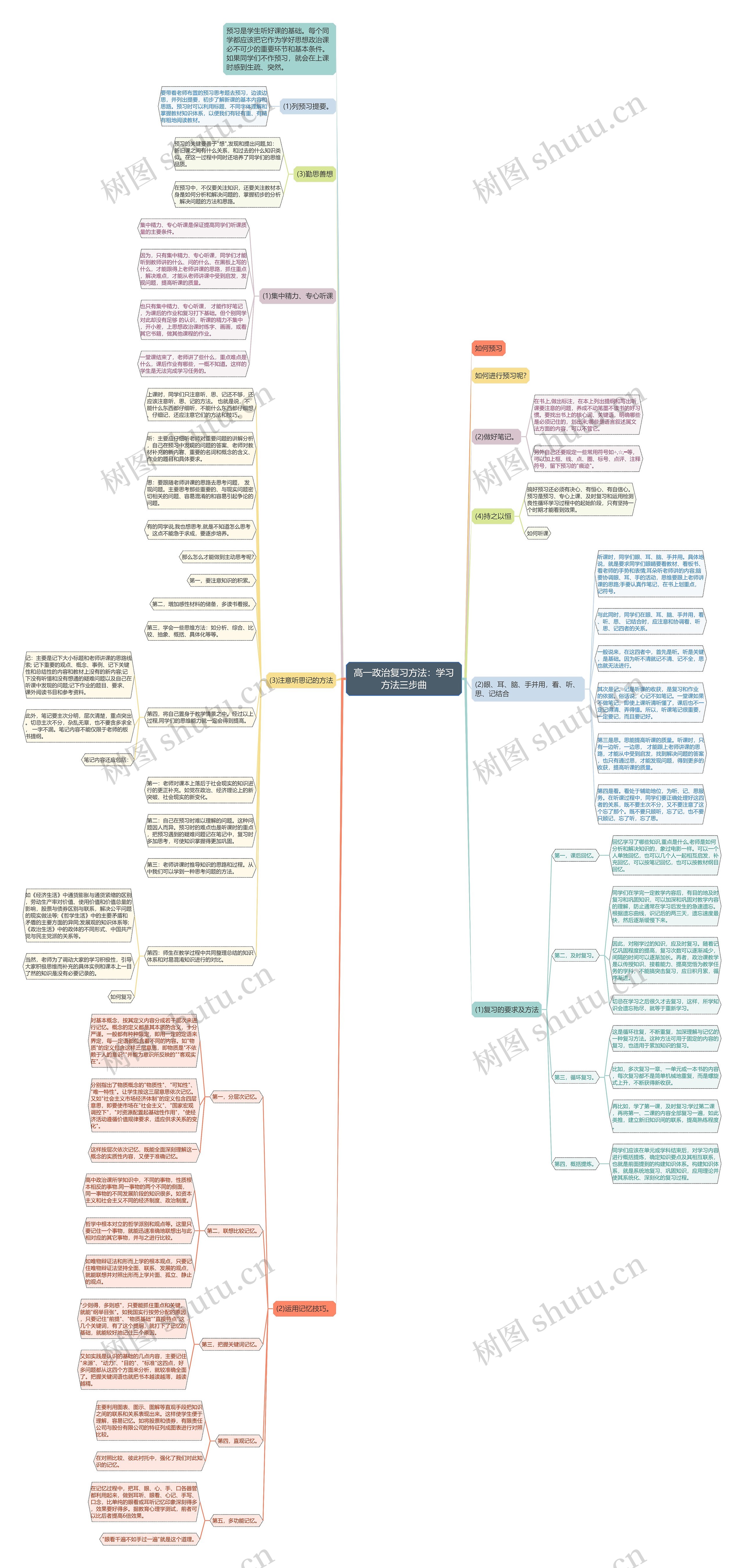 高一政治复习方法：学习方法三步曲思维导图