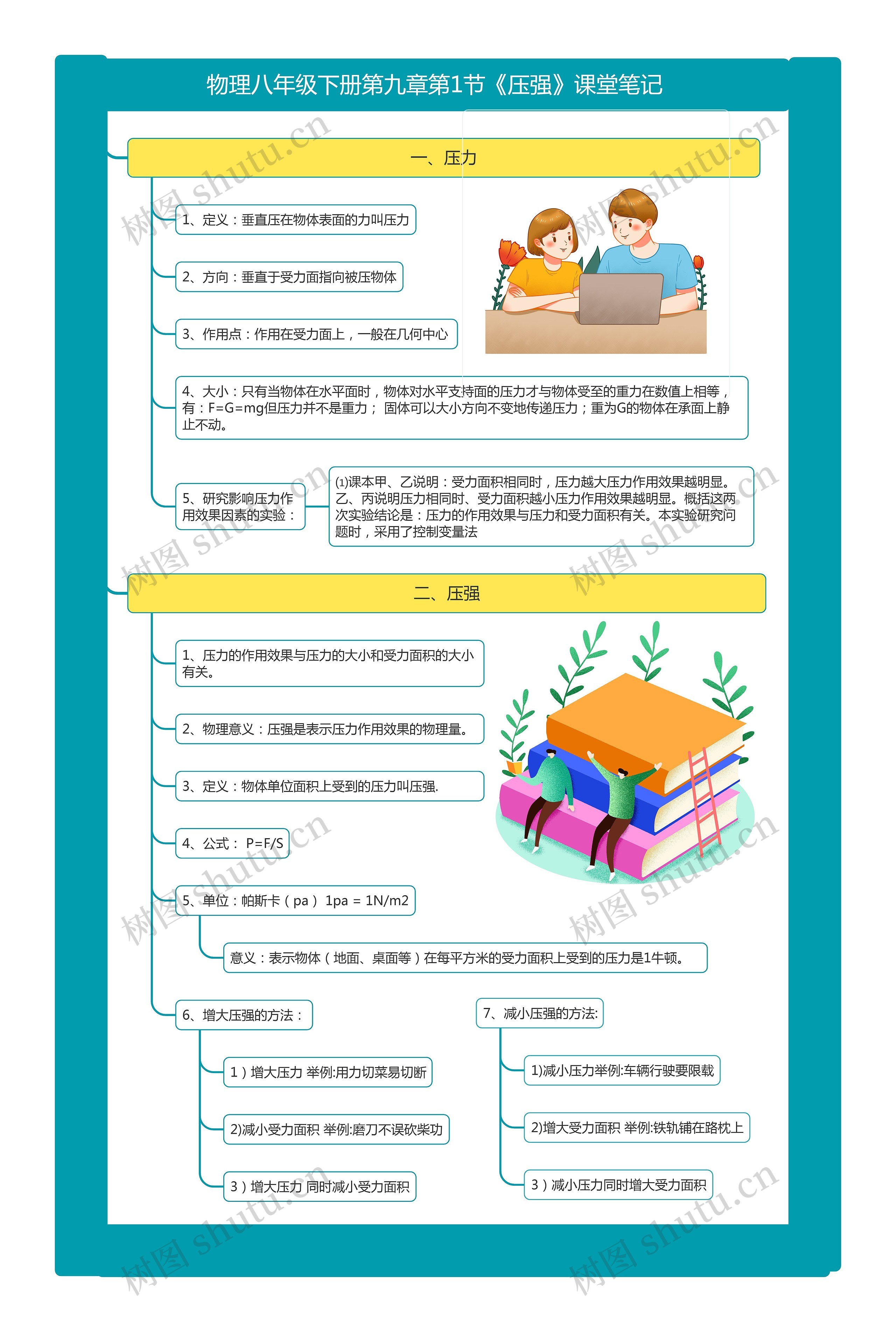 物理八年级下册第九章第1节《压强》课堂笔记思维导图高清图 物理八年级下册第九章第1节《压强》课堂笔记思维导图