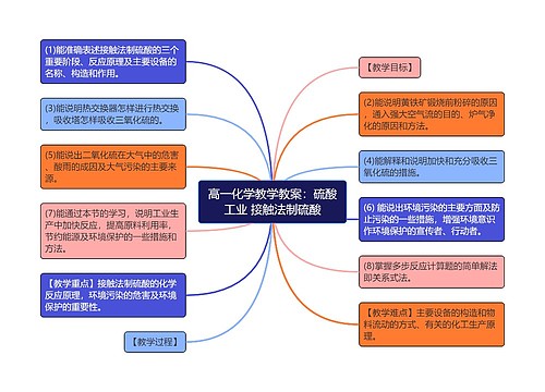 高一化学教学教案：硫酸工业 接触法制硫酸