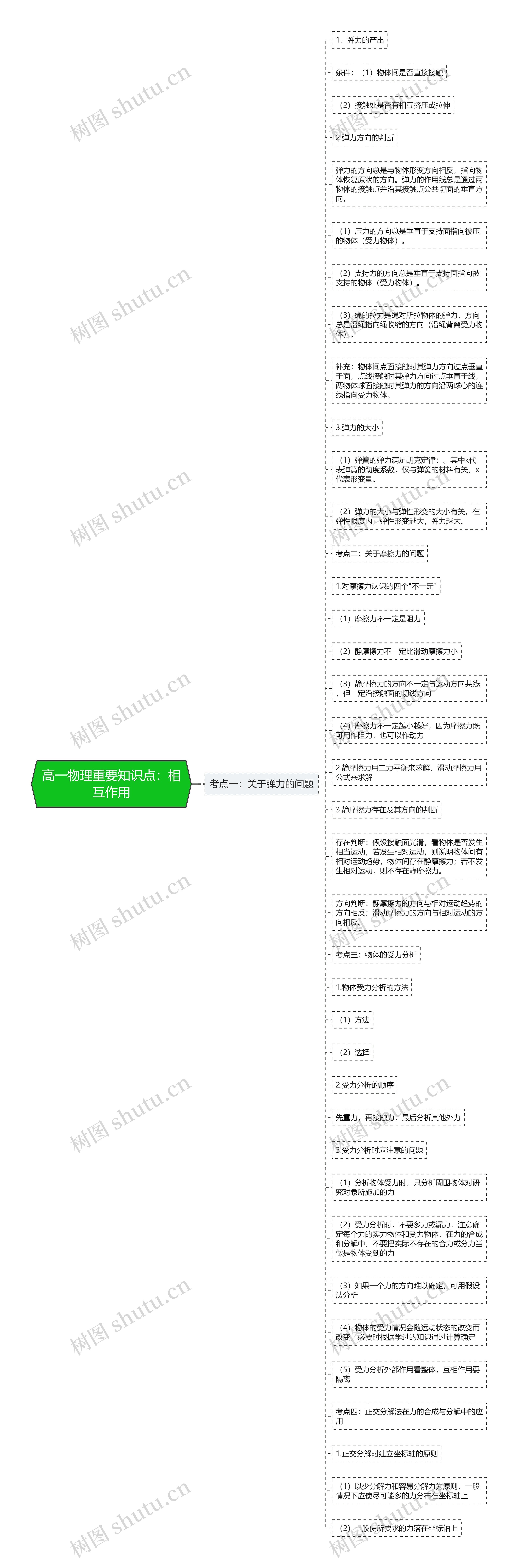 高一物理重要知识点：相互作用