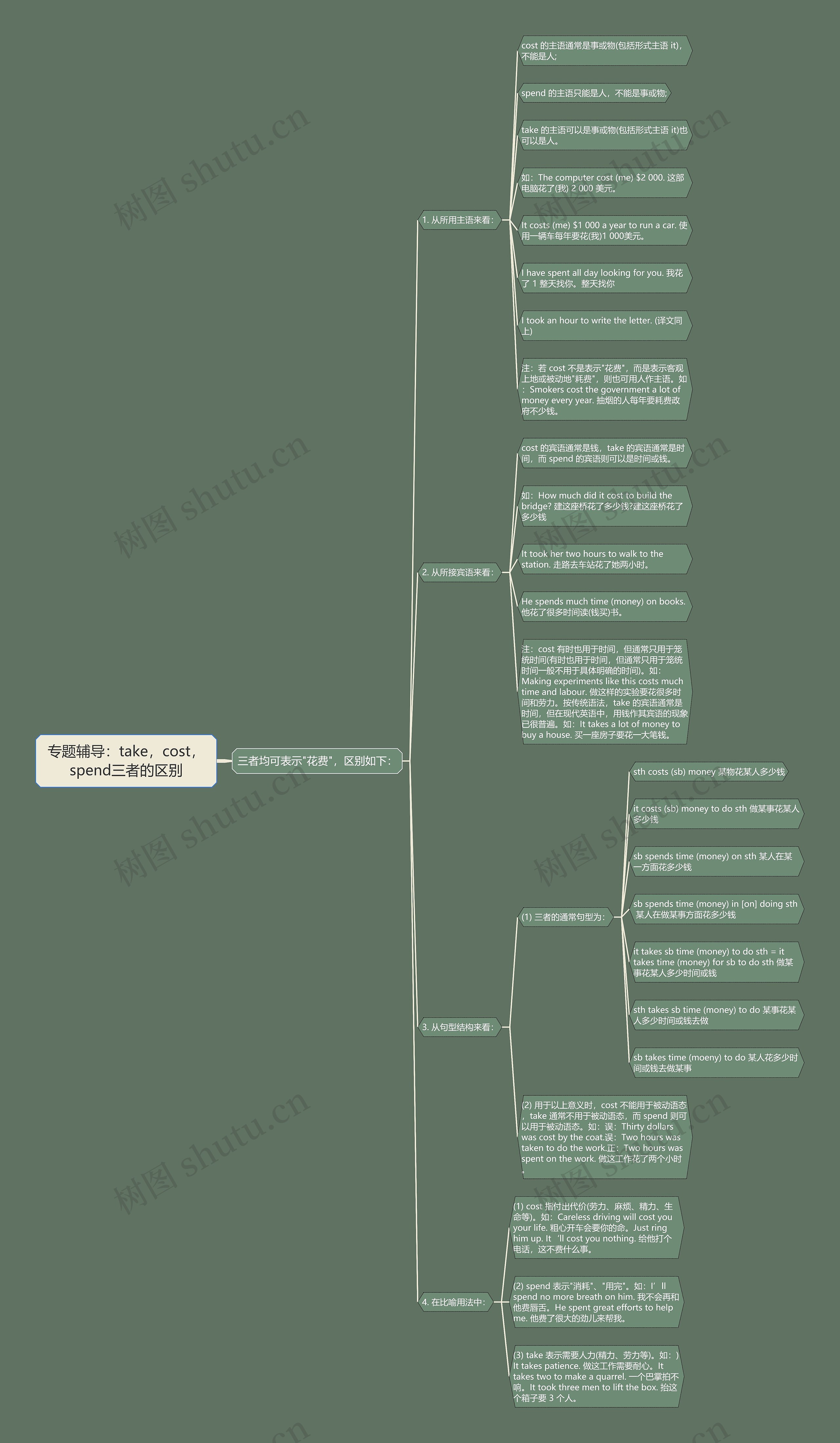 专题辅导：take，cost，spend三者的区别思维导图