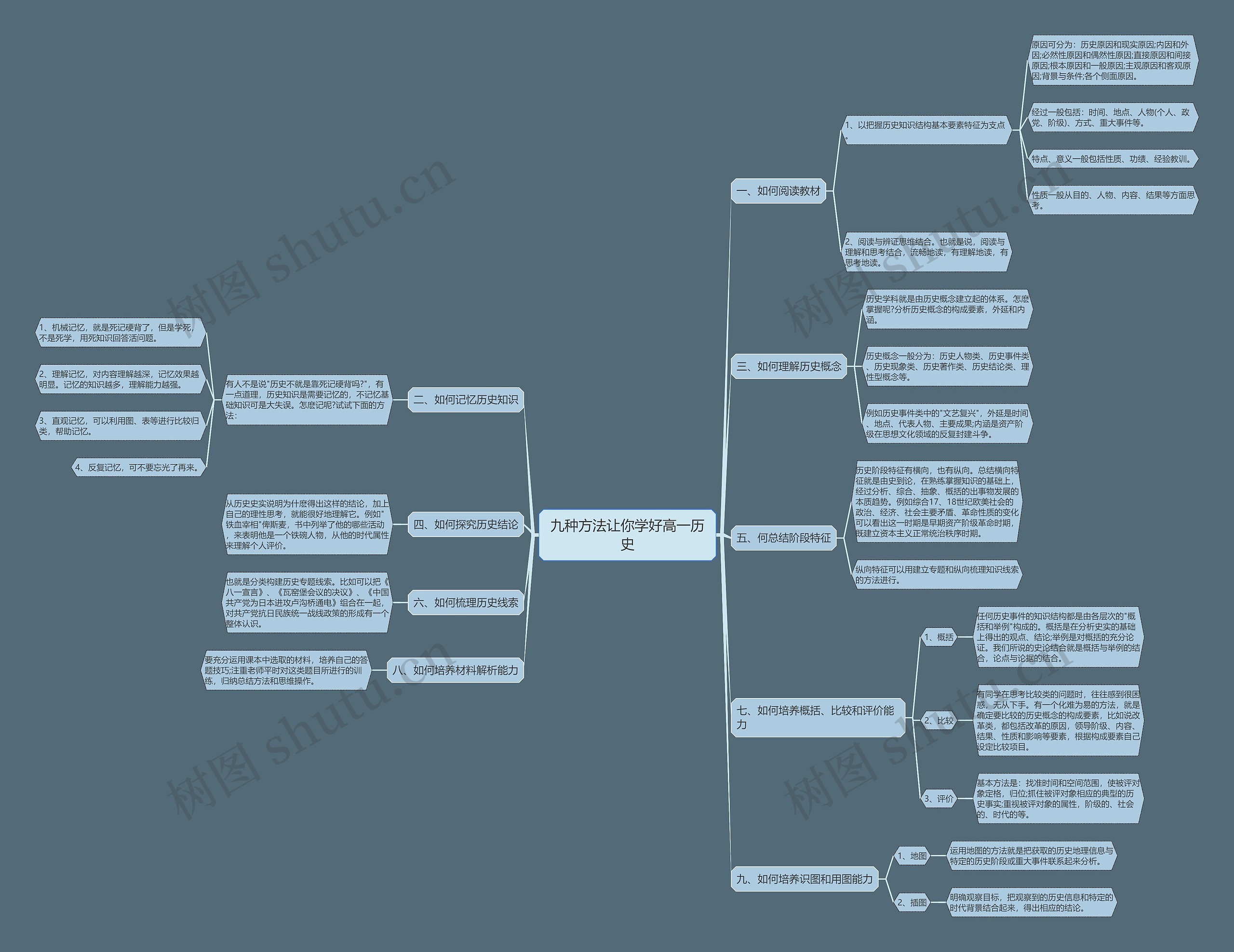 九种方法让你学好高一历史思维导图