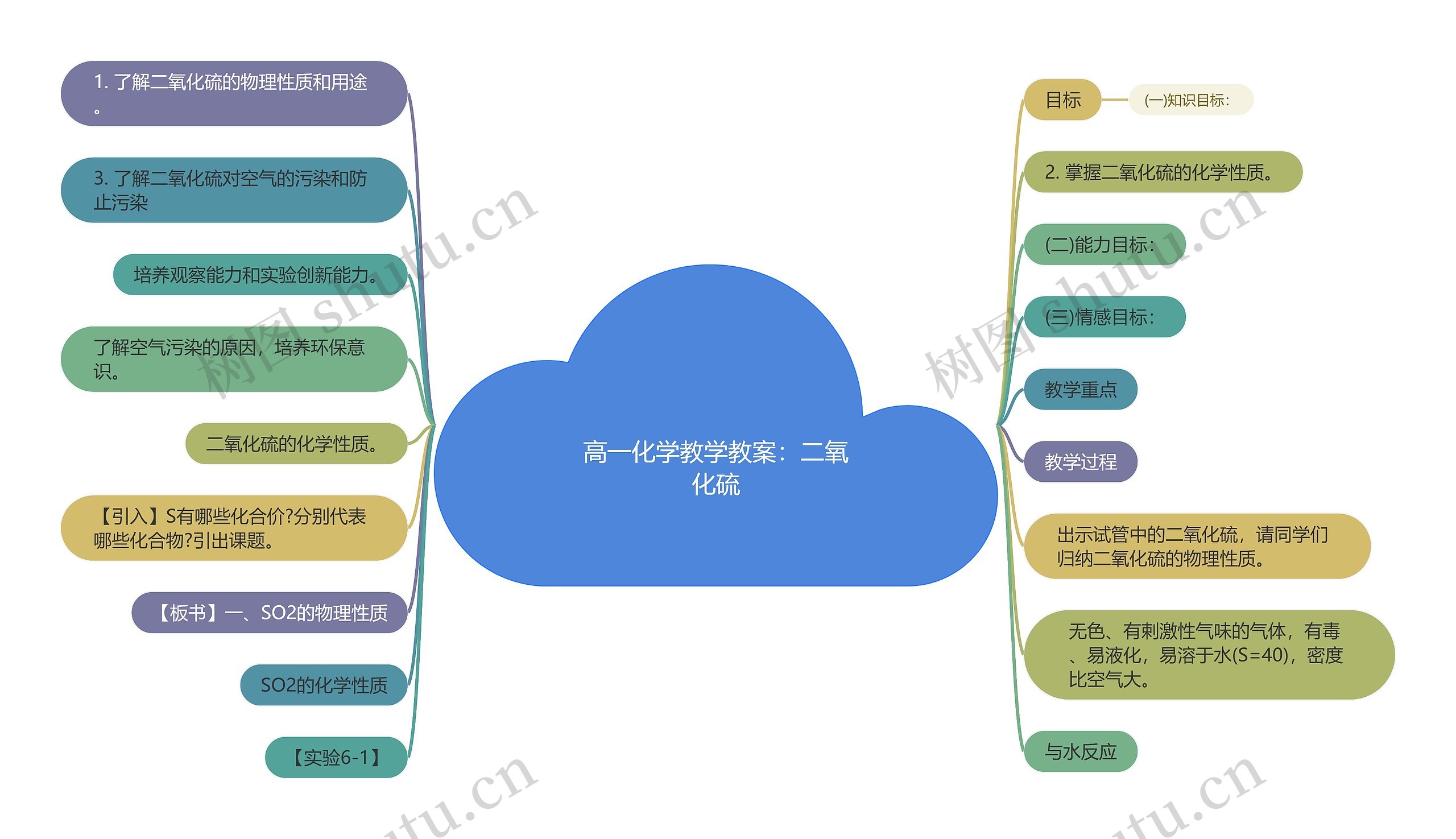 高一化学教学教案：二氧化硫思维导图