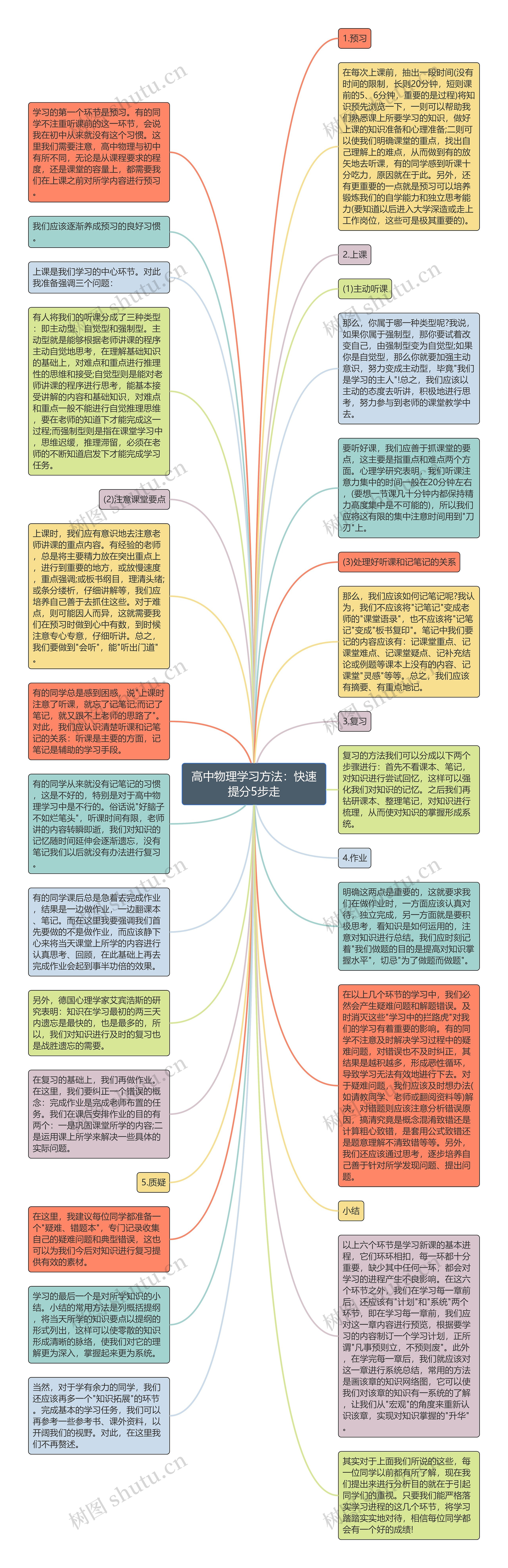 高中物理学习方法：快速提分5步走思维导图