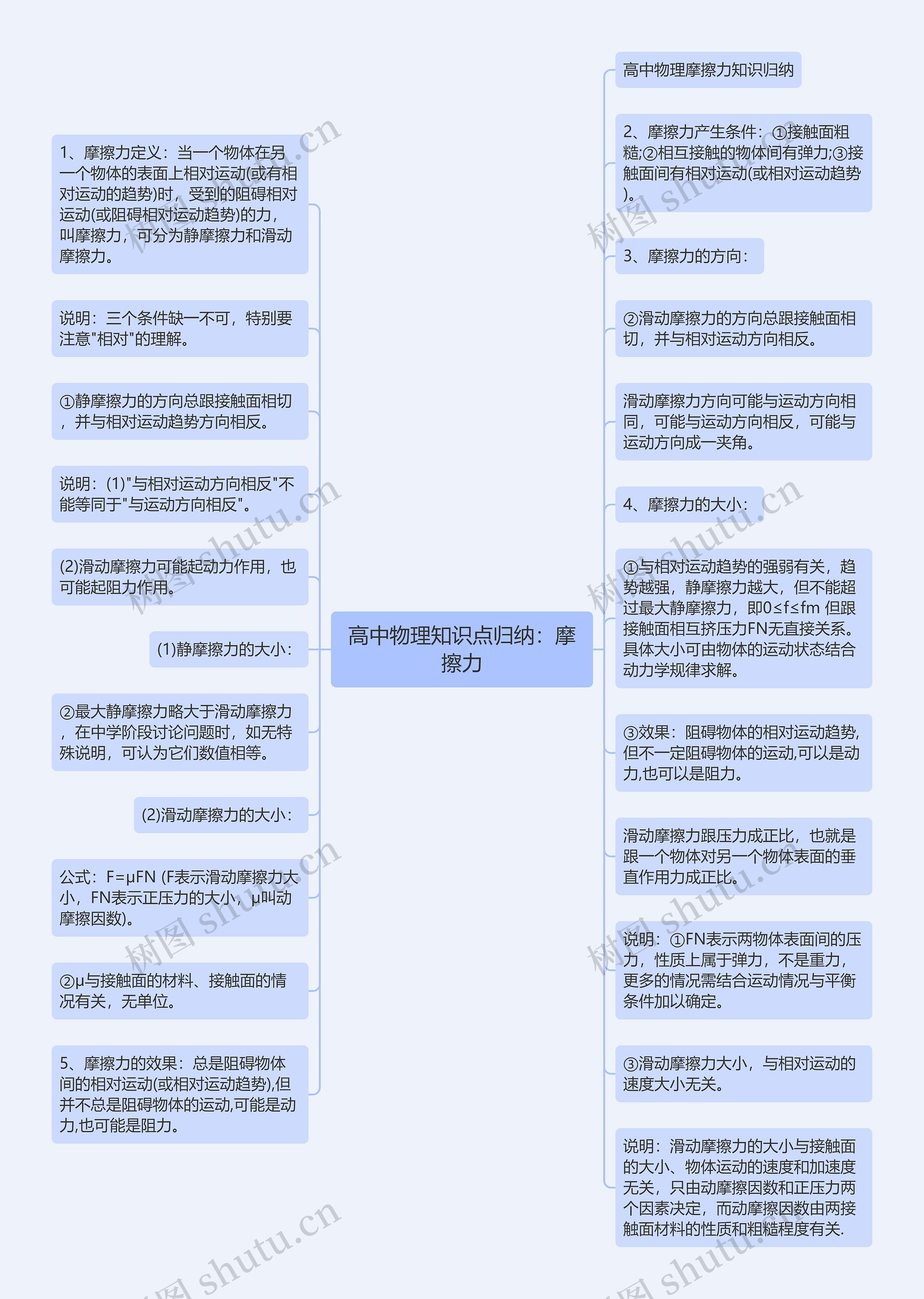 高中物理知识点归纳：摩擦力思维导图