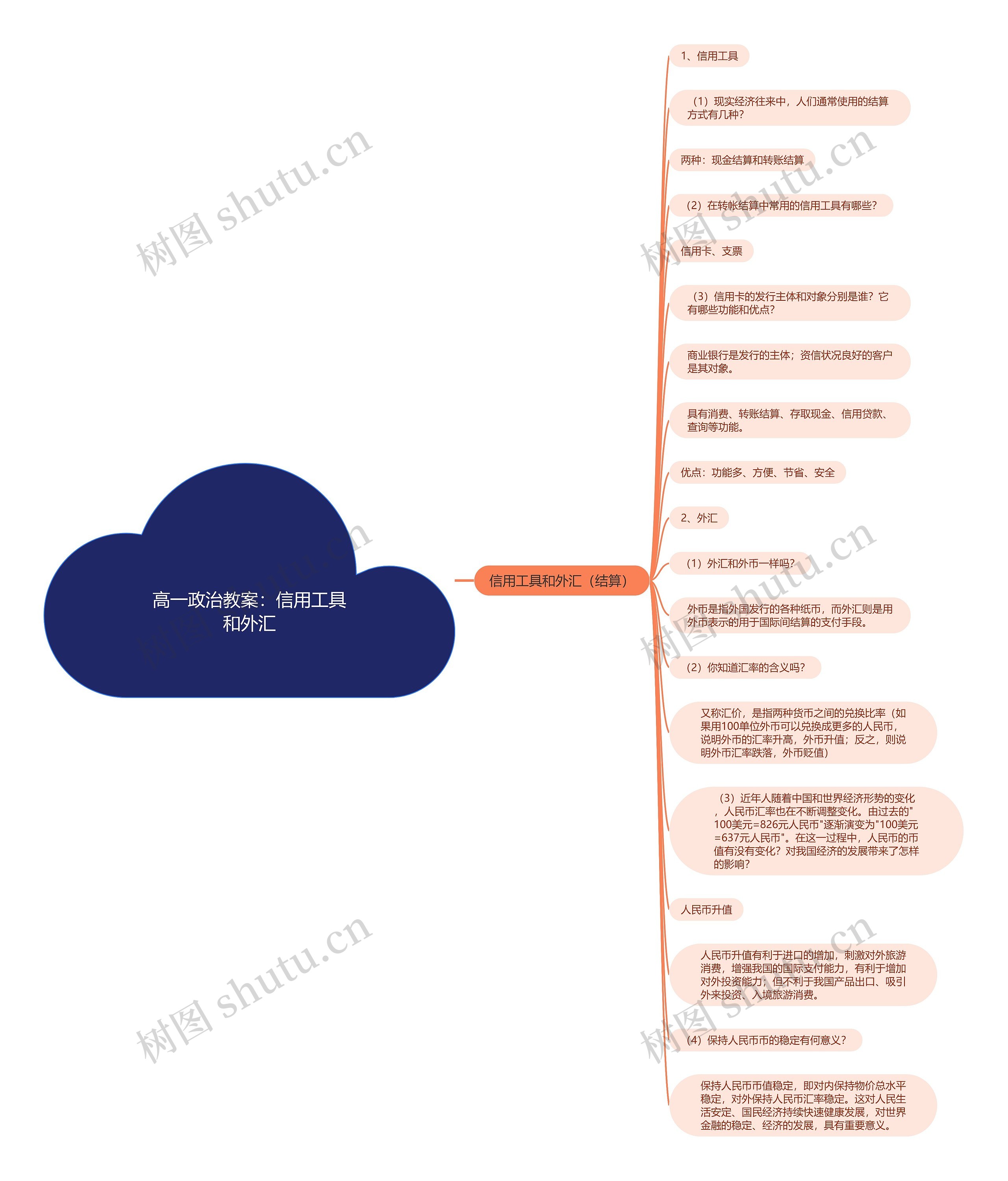 高一政治教案：信用工具和外汇思维导图