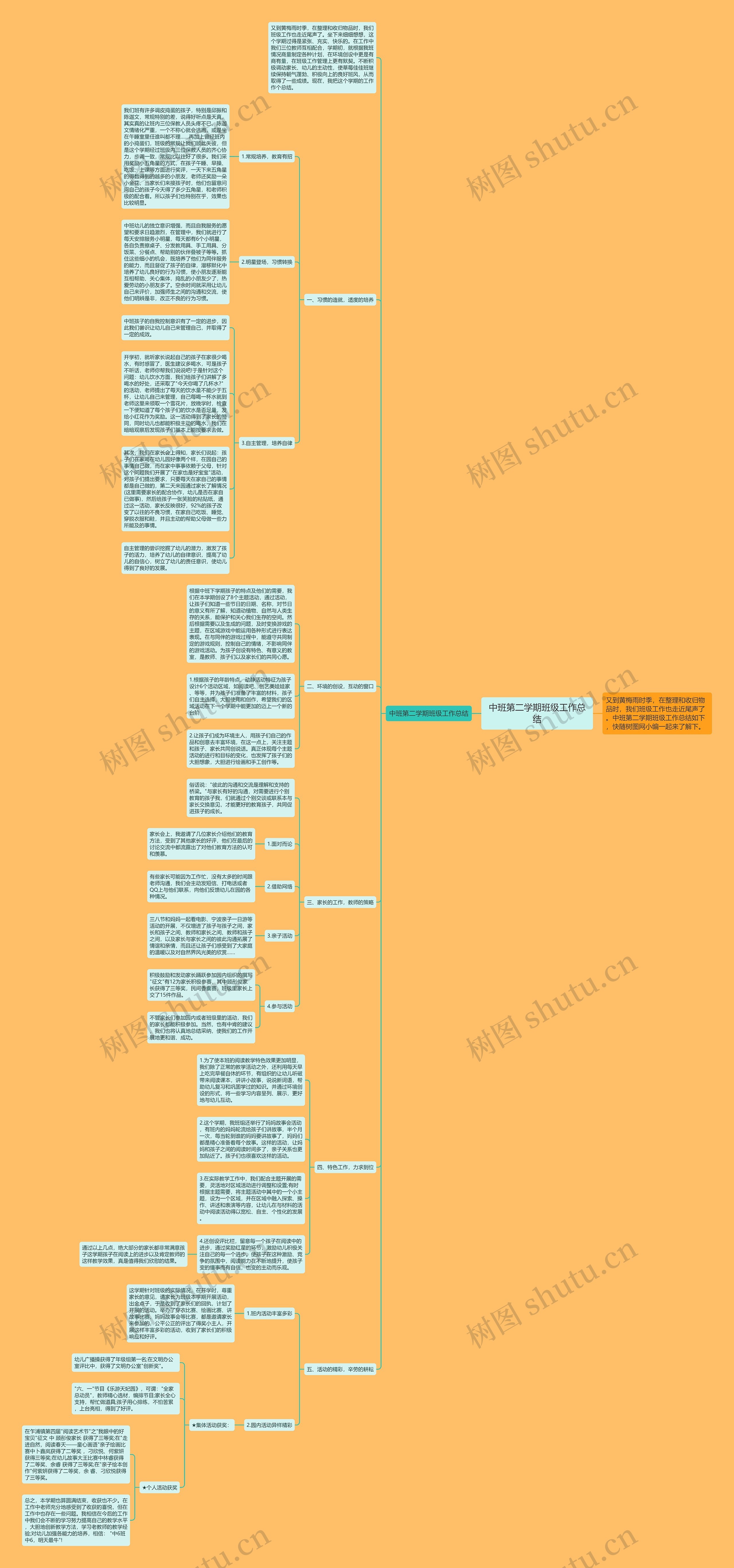 中班第二学期班级工作总结思维导图