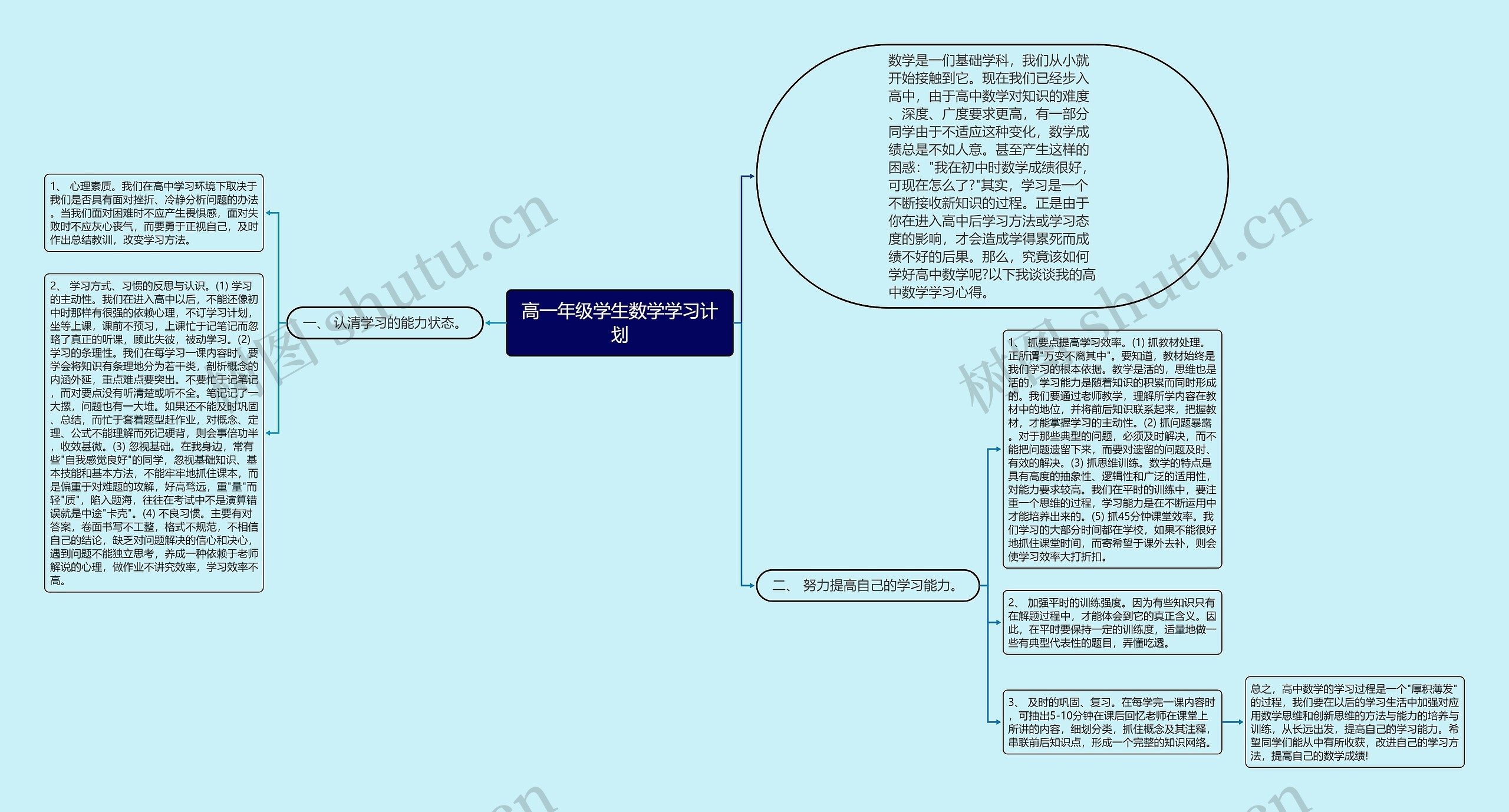 高一年级学生数学学习计划思维导图