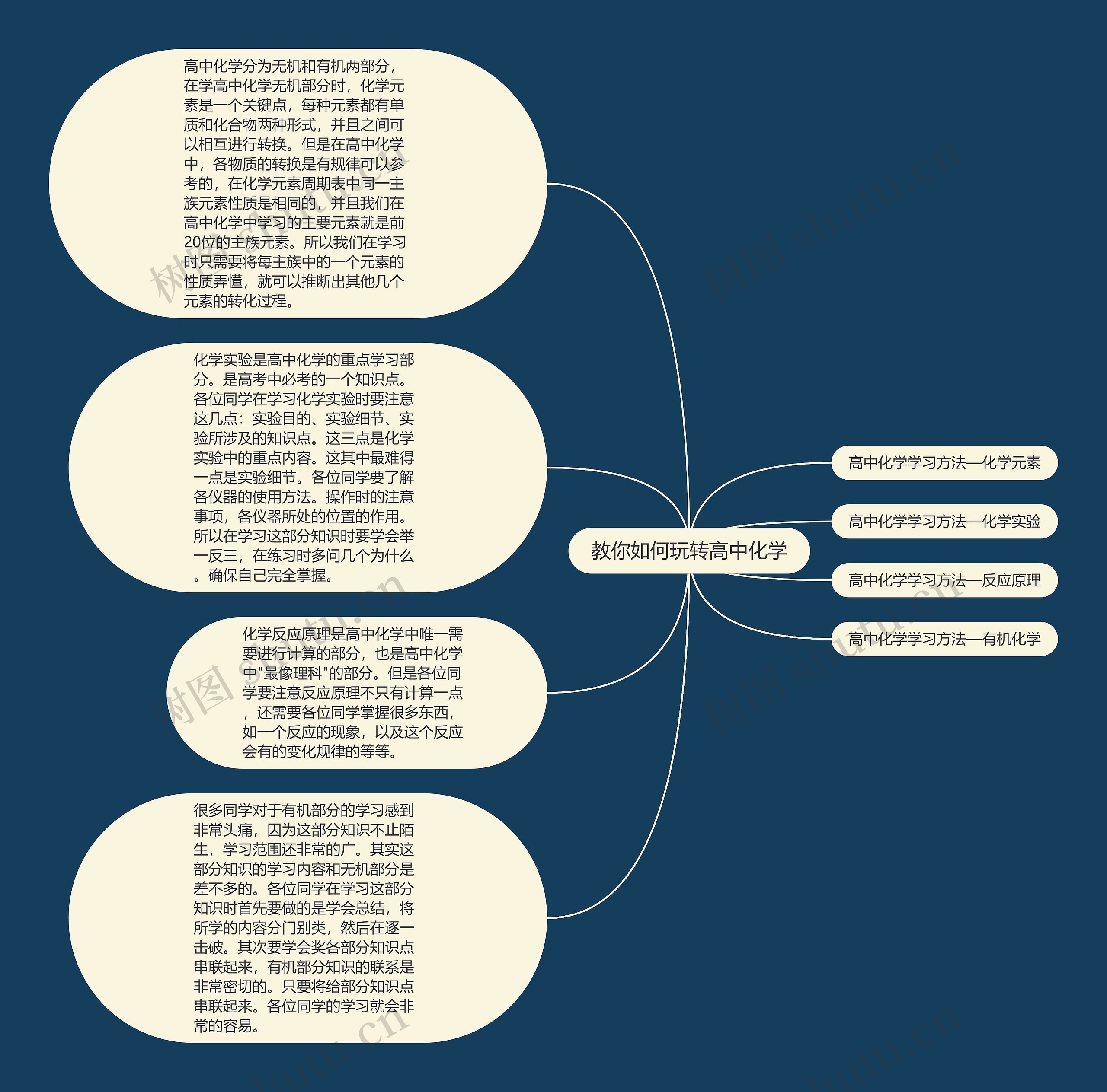 教你如何玩转高中化学思维导图